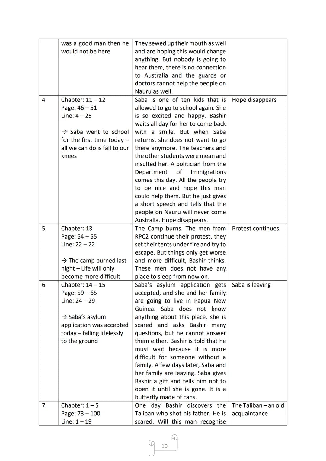 DAVID FERMER

Coast to Coast

Cornelsen

Mia ~school goes easier~ Table of Contents

Page 312: Reading Log

Page 13-16: Characterisation

Pa