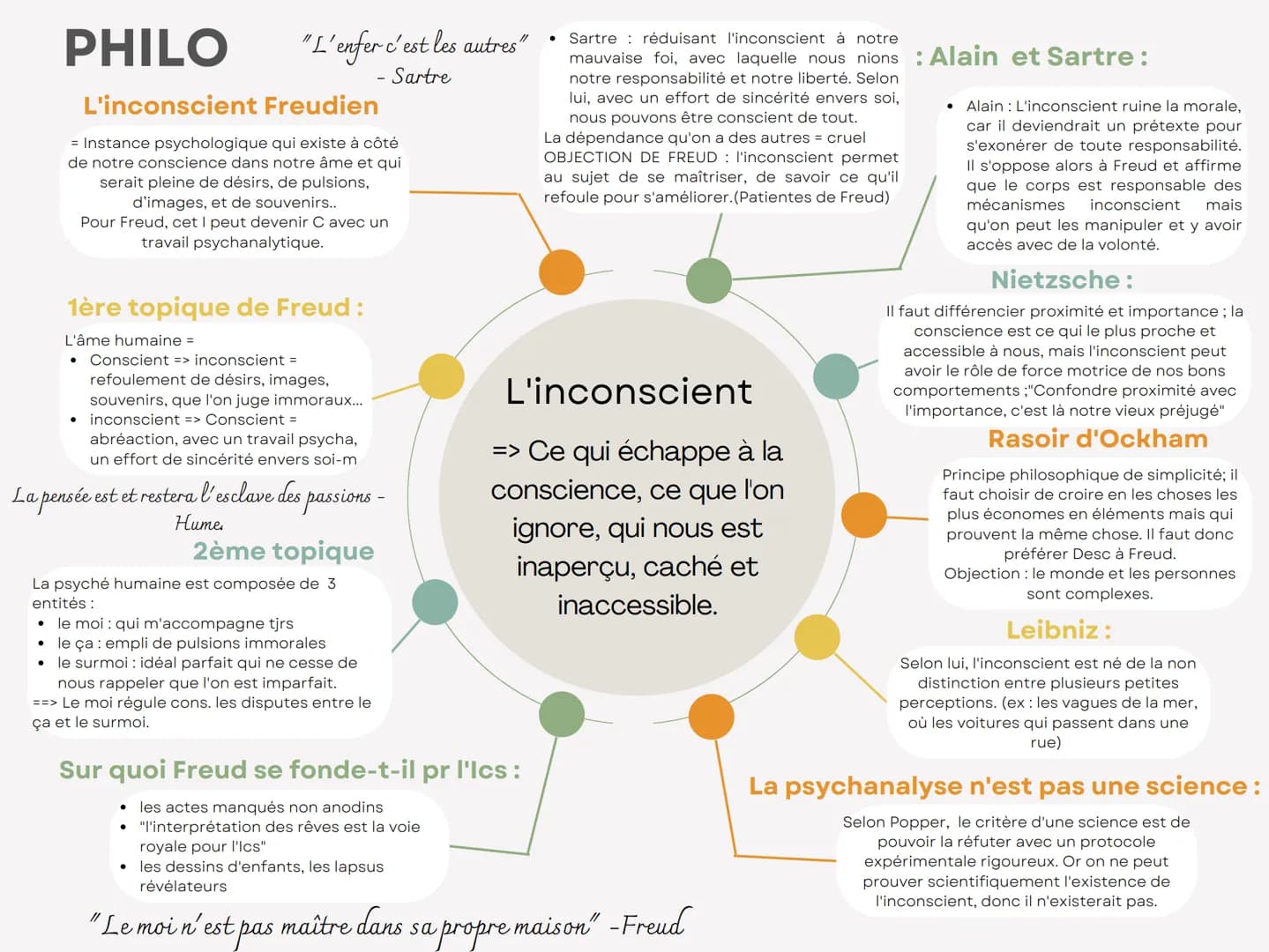 # PHILO

"L'enfer c'est les autres"

- Sartre

L'inconscient Freudien

= Instance psychologique qui existe à côté
de notre conscience dans n