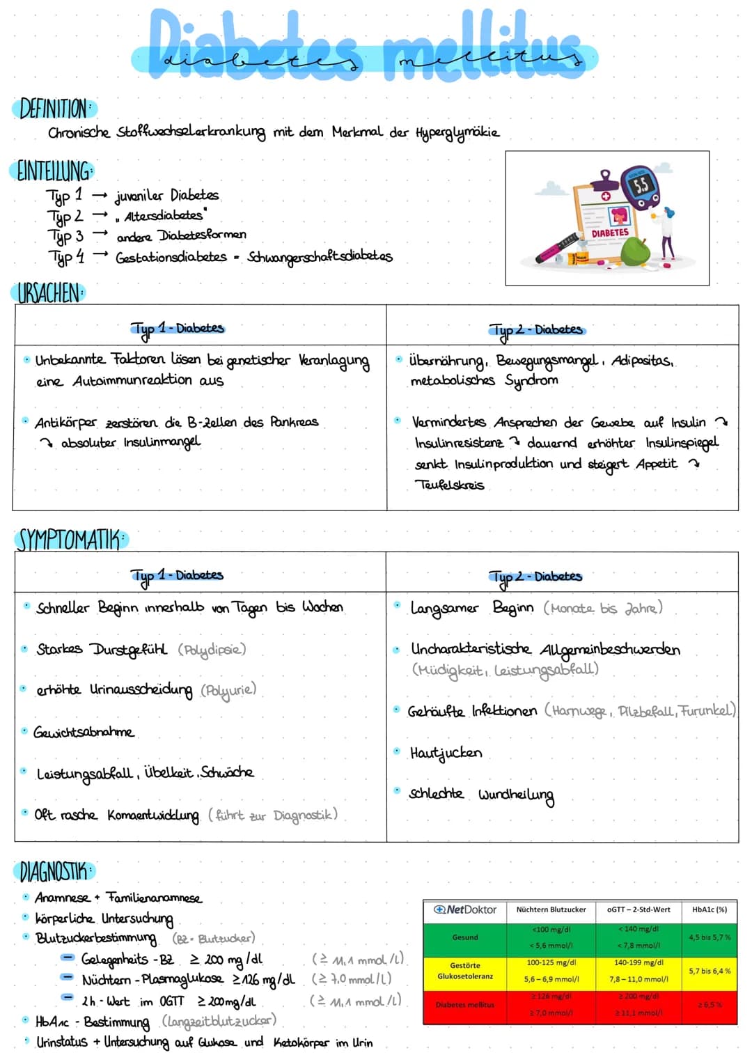 # Diabetes mellitus

DEFINITION
Chronische Stoffwechselerkrankung mit dem Merkmal der Hyperglymäkie

EINTEILUNG
- Typ 1 → juveniler Diabetes
