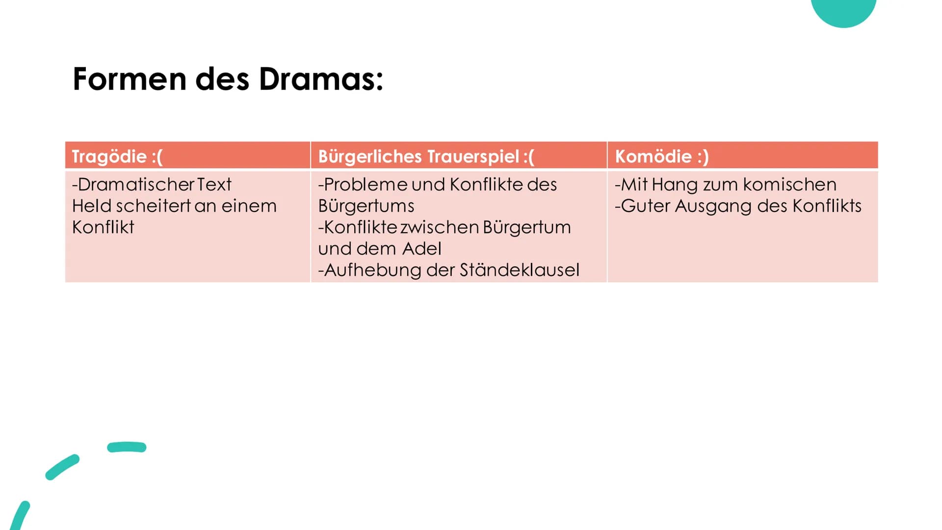 Was ist ein
Drama? - altgriechischen Wort "Dráma" = Handlung
- Grundsätzlich darauf ausgerichtet auf einer Bühne präsentiert zu
werden
- Reg
