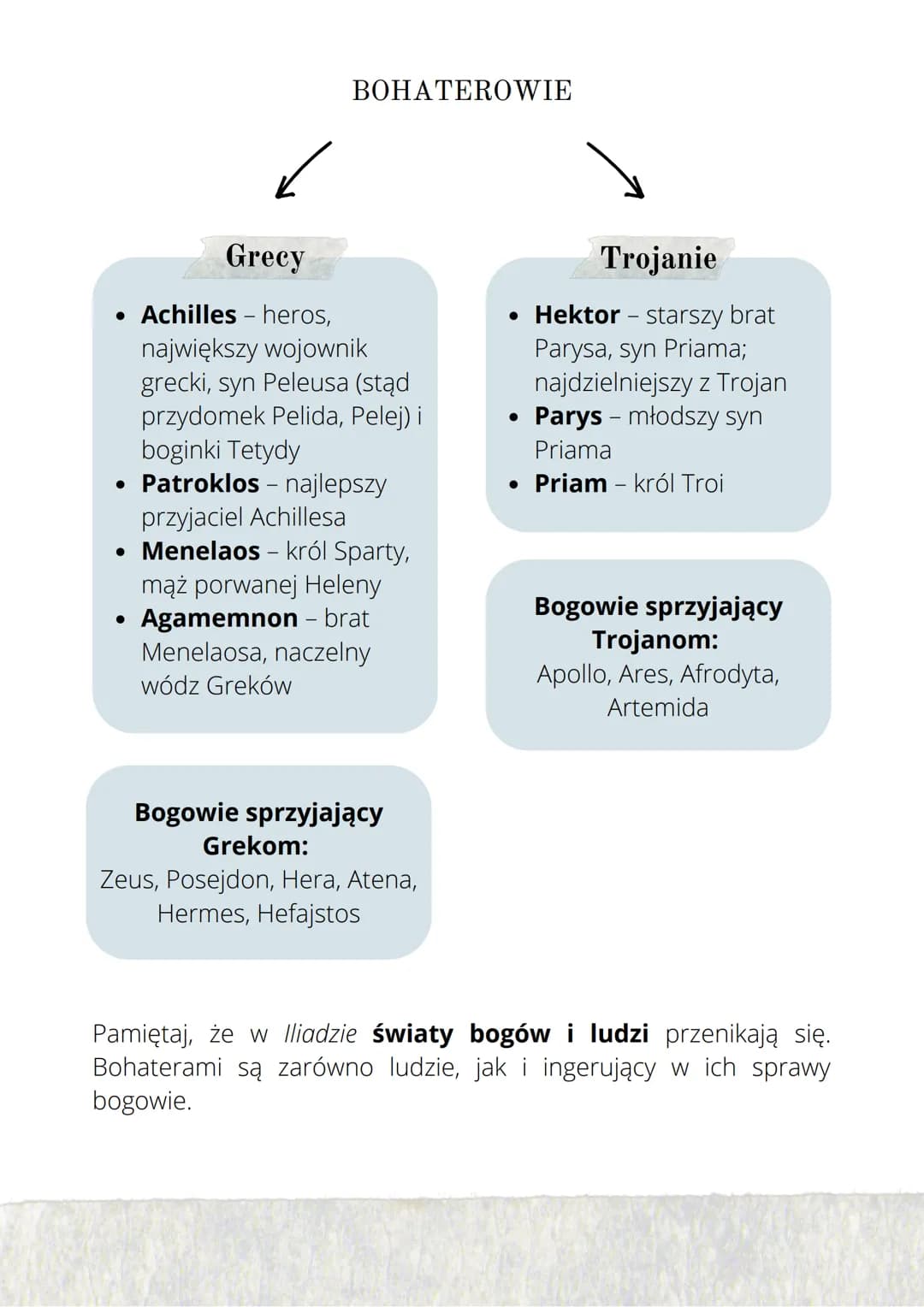 # ILIADA
Nomer

bohaterowie uosabiają wzór
starożytnego rycerza

ostatnie dni wojny trojańskiej

epika, epos homerycki

## PLAN WYDARZEŃ

1.
