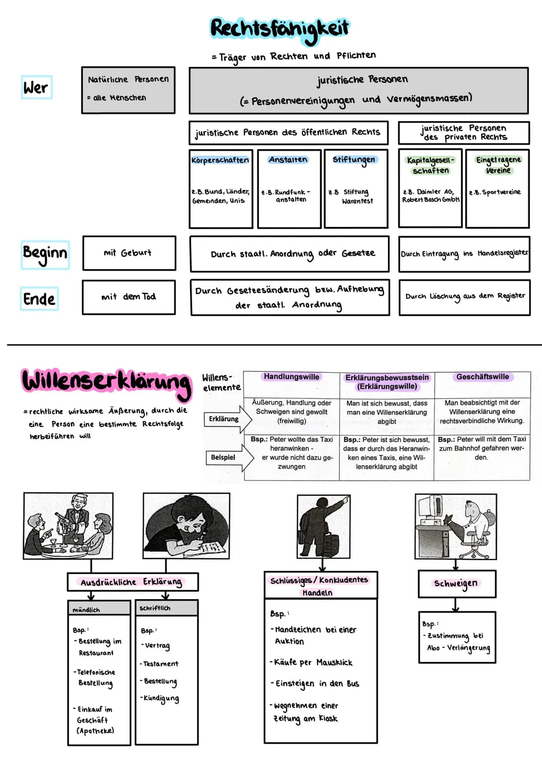 BWL Themen Klassenarbeit

3.1. Rechtsfähigkeit

3.2. Willenserklärung

3.3. Geschäftsfähigkeit

3.4. Rechtsgeschäft

3.5. Vertragsfreiheit u