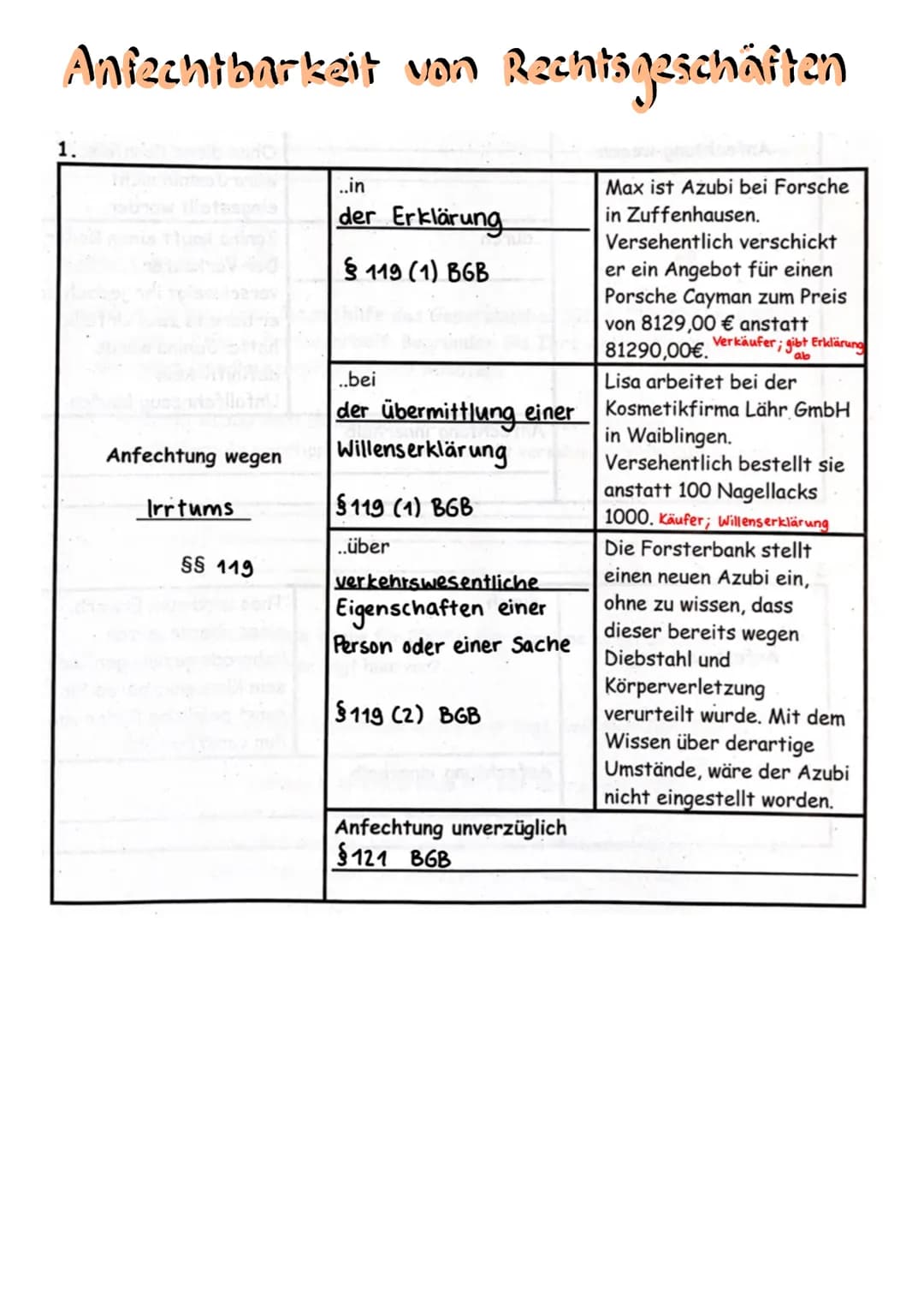 BWL Themen Klassenarbeit

3.1. Rechtsfähigkeit

3.2. Willenserklärung

3.3. Geschäftsfähigkeit

3.4. Rechtsgeschäft

3.5. Vertragsfreiheit u