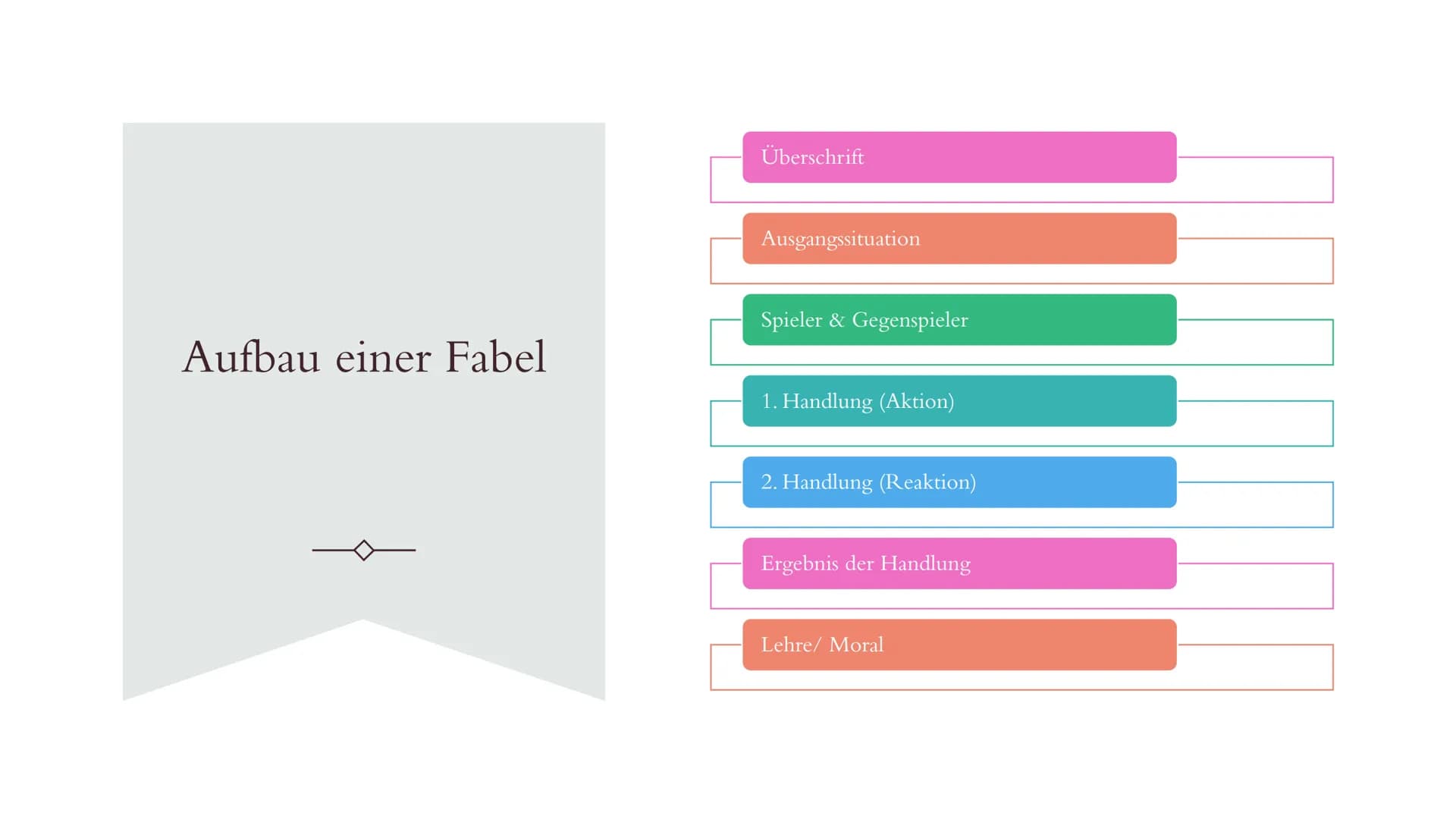 FABELN

 Was sind Fabeln?

Kurze Geschichten

Tiere oder Pflanzen übernehmen die
Handlungen von Menschen

Lehre & Moral

Fabel = Geschichte 
