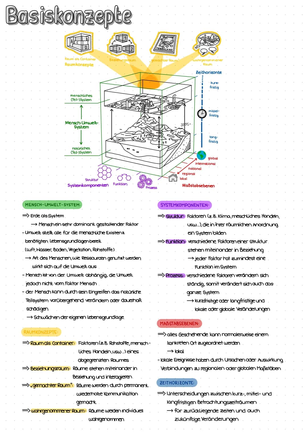 # Basiskonzepte

Raum ols Container
Raumkonzepte


menschliches
(Teil-)System

Mensch-Umwelt-
System

natürliches
(Teil-)System

LTERRALAND
