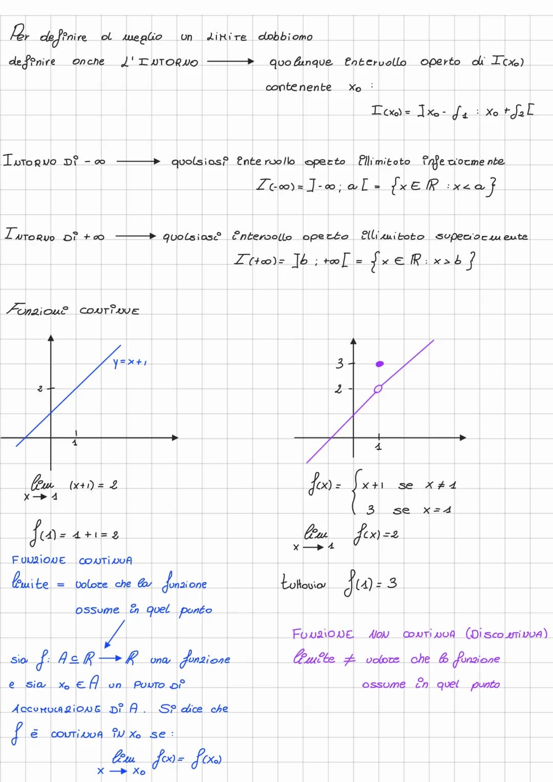# I Limiti

lem f(x)
$X \rightarrow Xo$

Il buite di uwa funzione f(x), descrive l'ondormento
della funzione quondo l'orgomento x tende od u