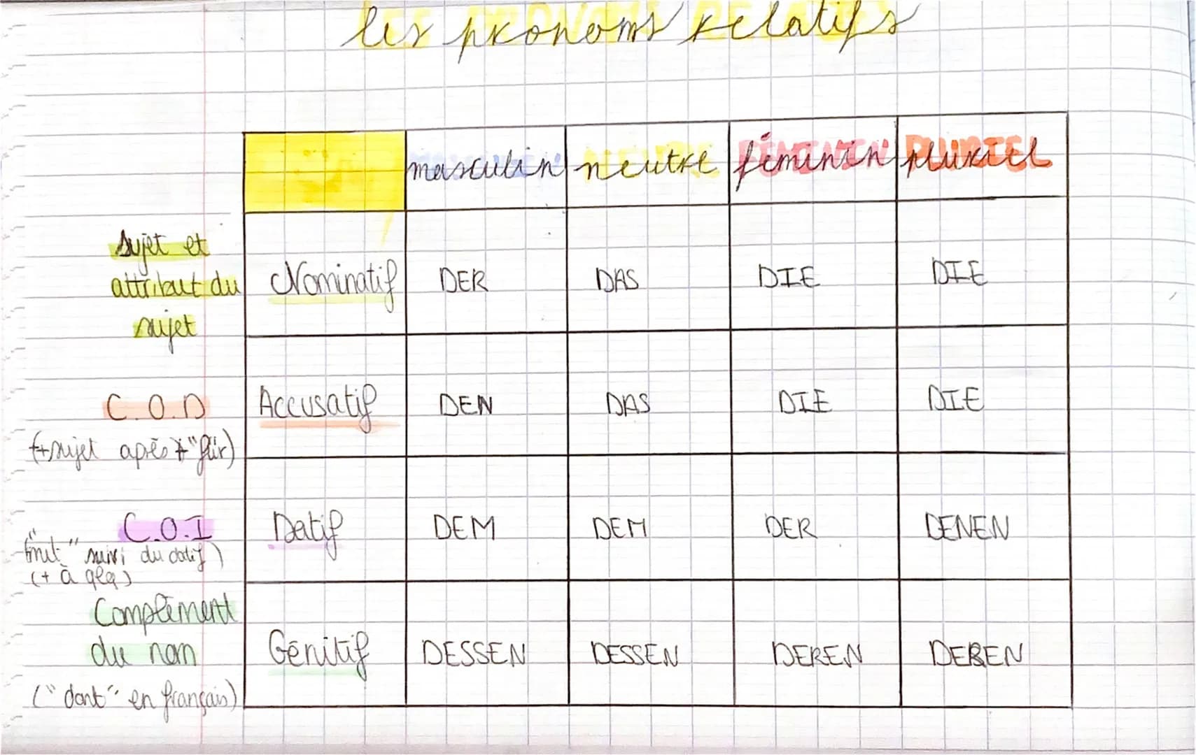 les pronoms relatifs

|                                                              | masculin | neutre | feminin | pluriel |
| :----------