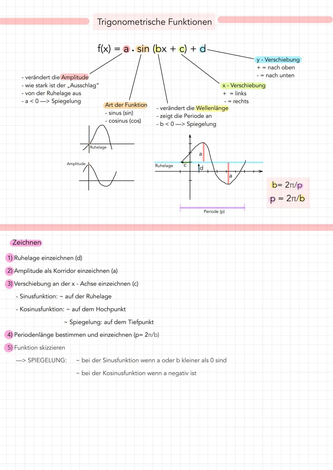 # Trigonometrische Funktionen

- verändert die Amplitude
- wie stark ist der „Ausschlag"
- von der Ruhelage aus
- a<0-> Spiegelung

$f(x) = 