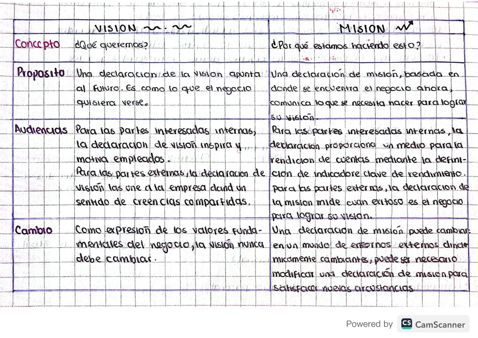 VISION~ ~ 

MISION

Concepto ¿Qué queremos?
¿Por qué estamos haciendo esto?

Proposito Una declaracion de la vision apunta Una declaración d