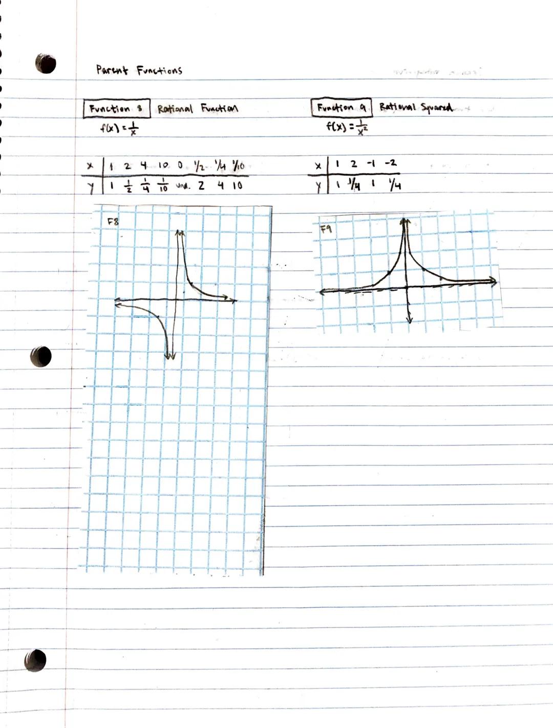 Parent Functions

EQ: How do I use my knowledge of parent functions to create their graphs?

What is a parent function?
→ furution with noth