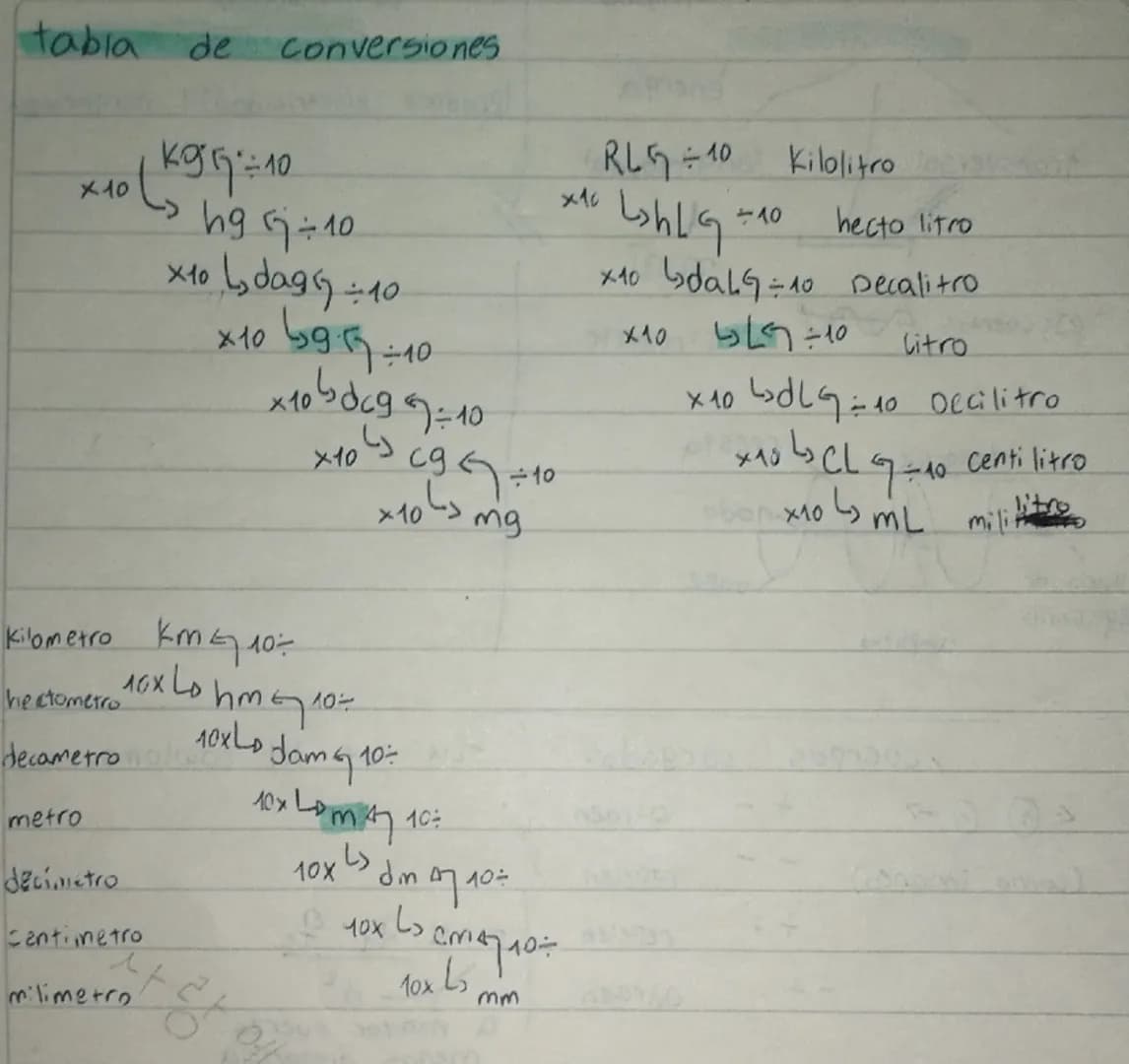 tabla de conversiones
×10
Kilometro
he atometro
decametro
metro
decimetro
Centimetro
milimetro C
じ (Kg5 ÷ 10
hg G÷10
×10 Lsdag 10
×10 59.710