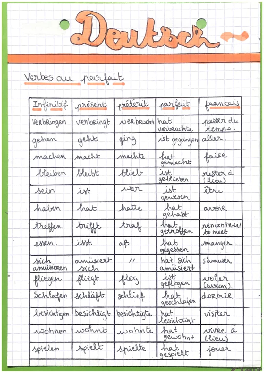 # Deutsch

Verbes au parfait

| Infinitif | présent | préterit | parferit | francais |
|---|---|---|---|---|
| Verbringen | verbringt | verb