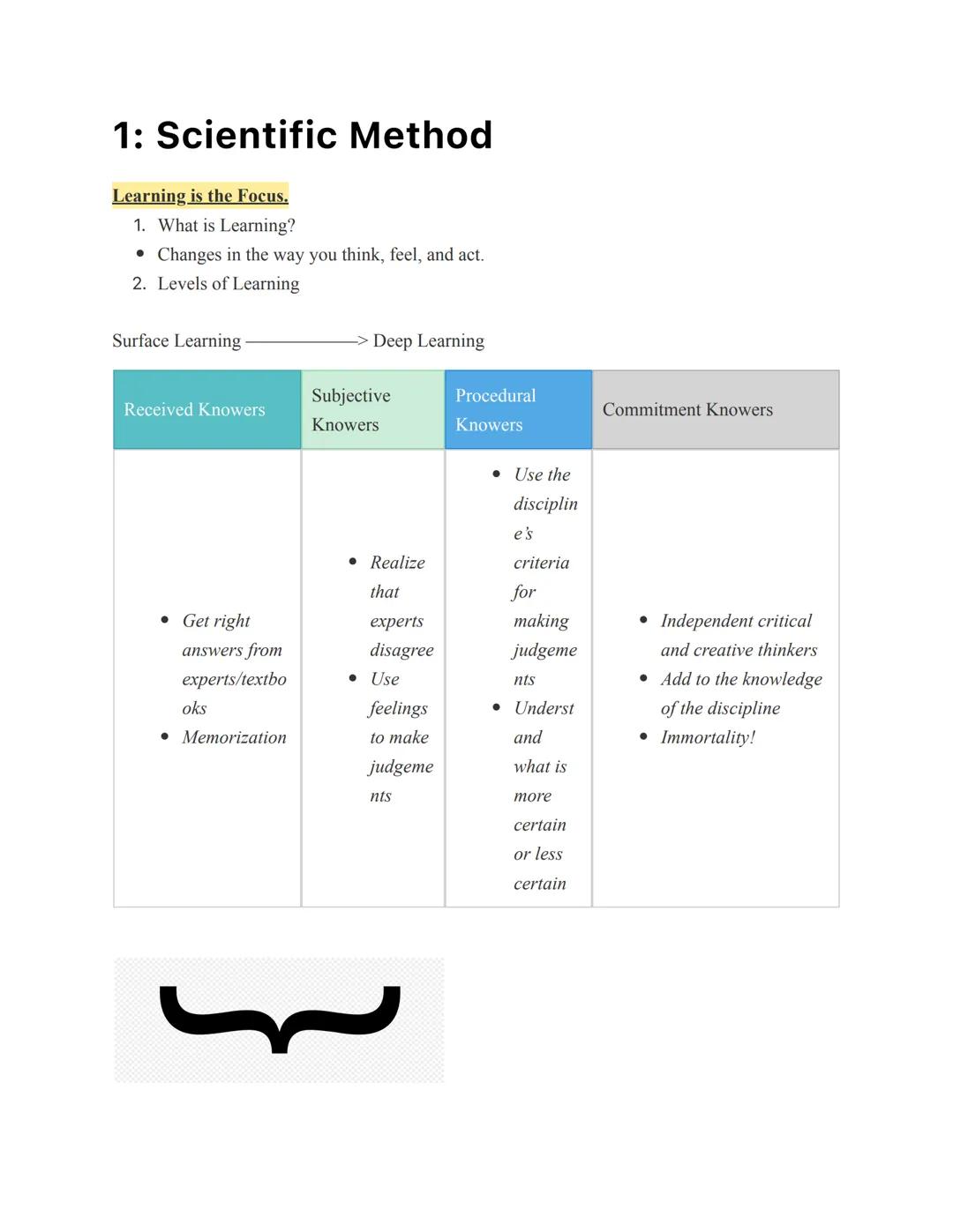# 1: Scientific Method

Learning is the Focus.
1. What is Learning?
*   Changes in the way you think, feel, and act.
2. Levels of Learning

