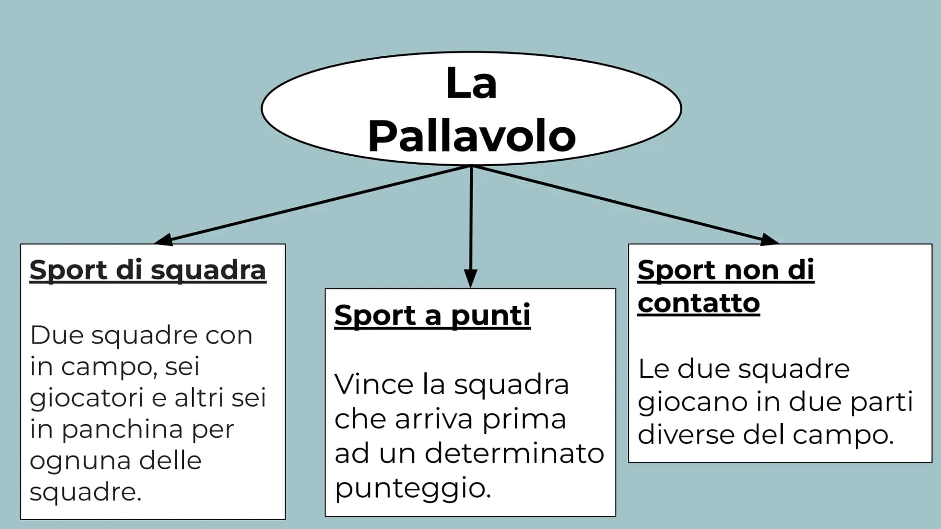 LA

PALLAVOLO La
Pallavolo

Sport di squadra

Due squadre con
in campo, sei
giocatori e altri sei
in panchina per
ognuna delle
squadre.

Spo