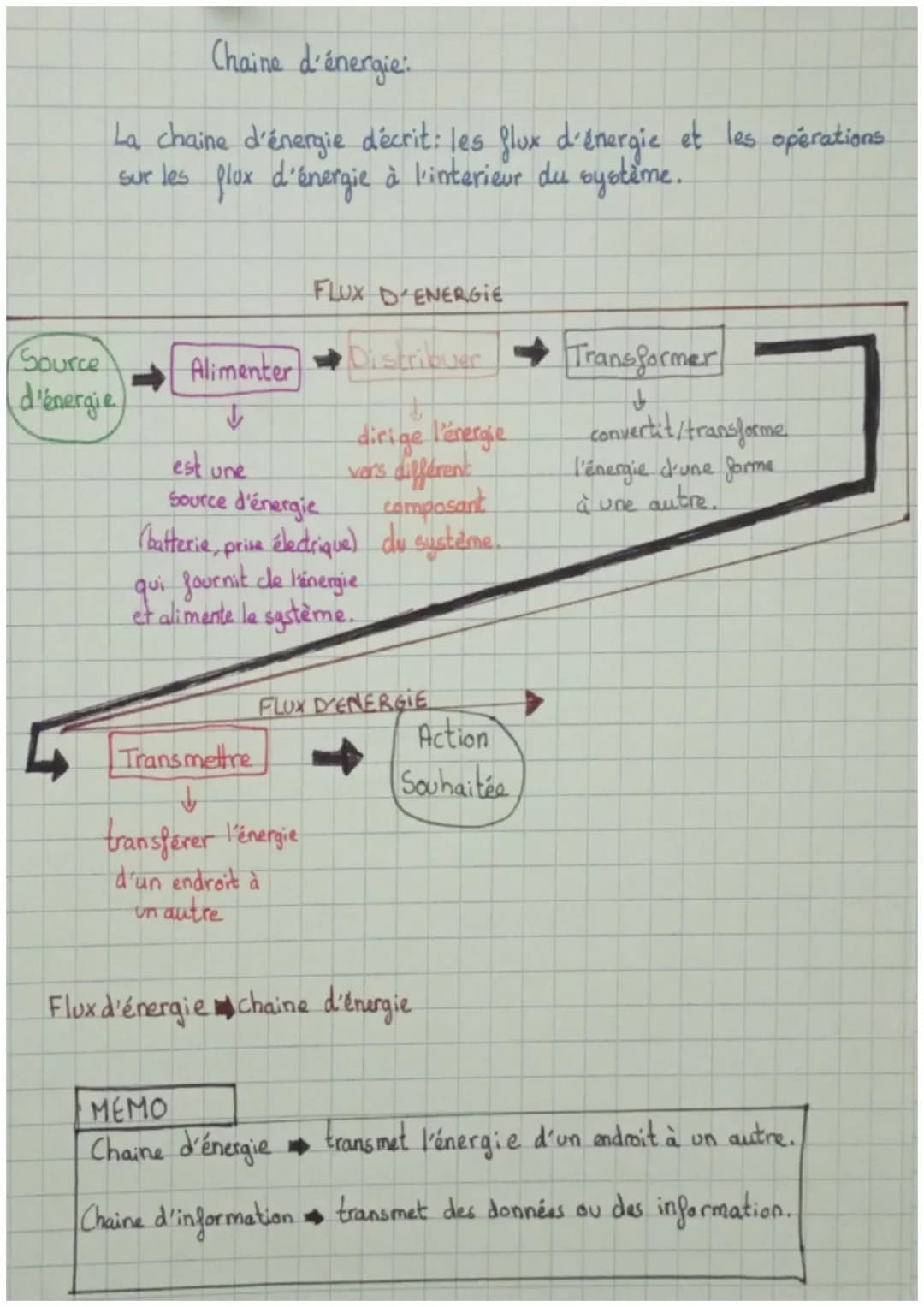techno

Chaine d'information et
Chaine dénergie

Chaîne d'information:

La chaine d'information décrit les flux d'information, et les
operat