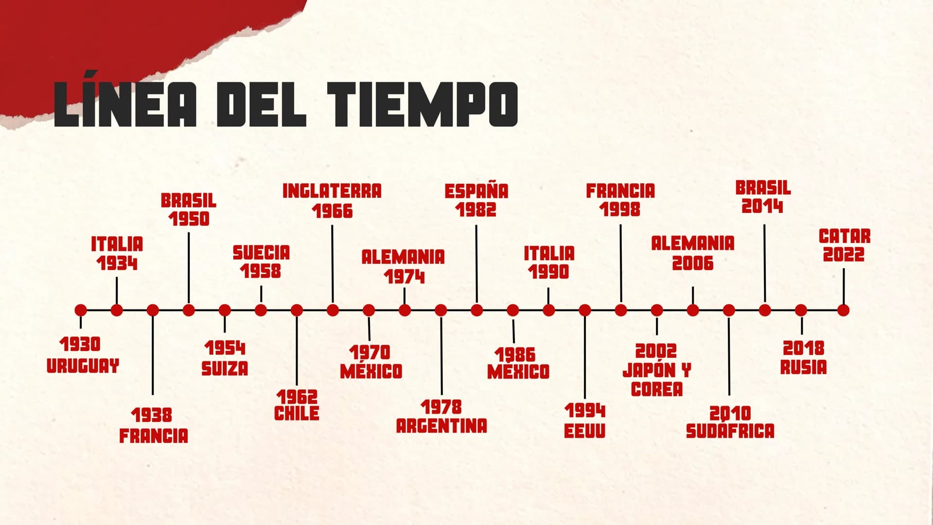 HISTORIA DEL
MUNDIAL DE FÚTBOL # ORIGEN

La Copa Mundial de Fútbol se
celebró por primera vez en 1930,
cuando la FIFA, el organismo rector
d