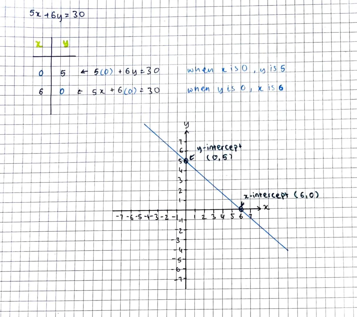 FINDING THE 28 Y-INTERCEPTS FOR LINEAR
EQUATIONS
Draw a line that represents the set of all points,
all the wordinates where the x value and