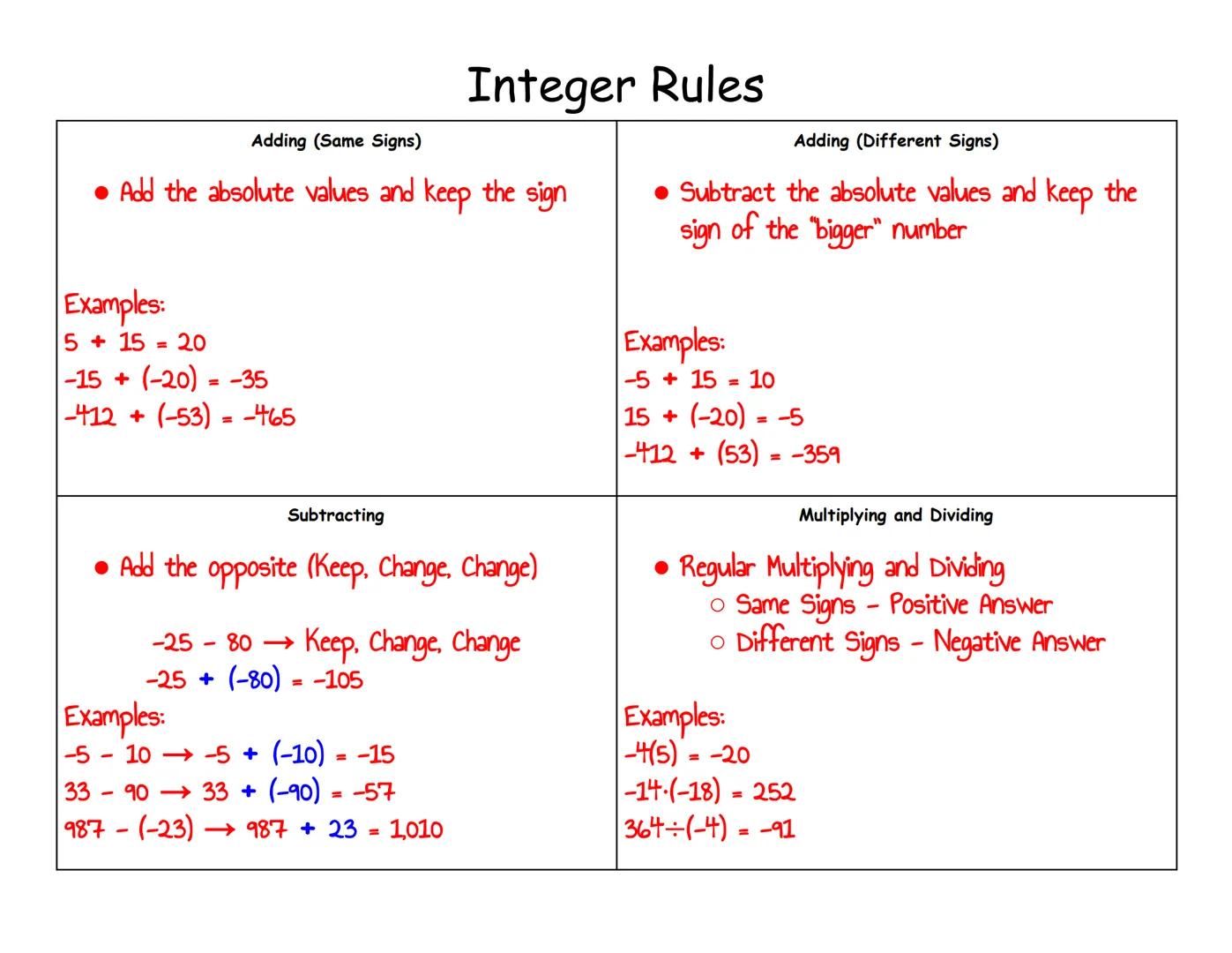 # Integer Rules

Adding (Same Signs)
*   Add the absolute values and keep the sign

Examples:

$5+15 = 20$

$-15+(-20) = -35$

$-412+ (-53) 