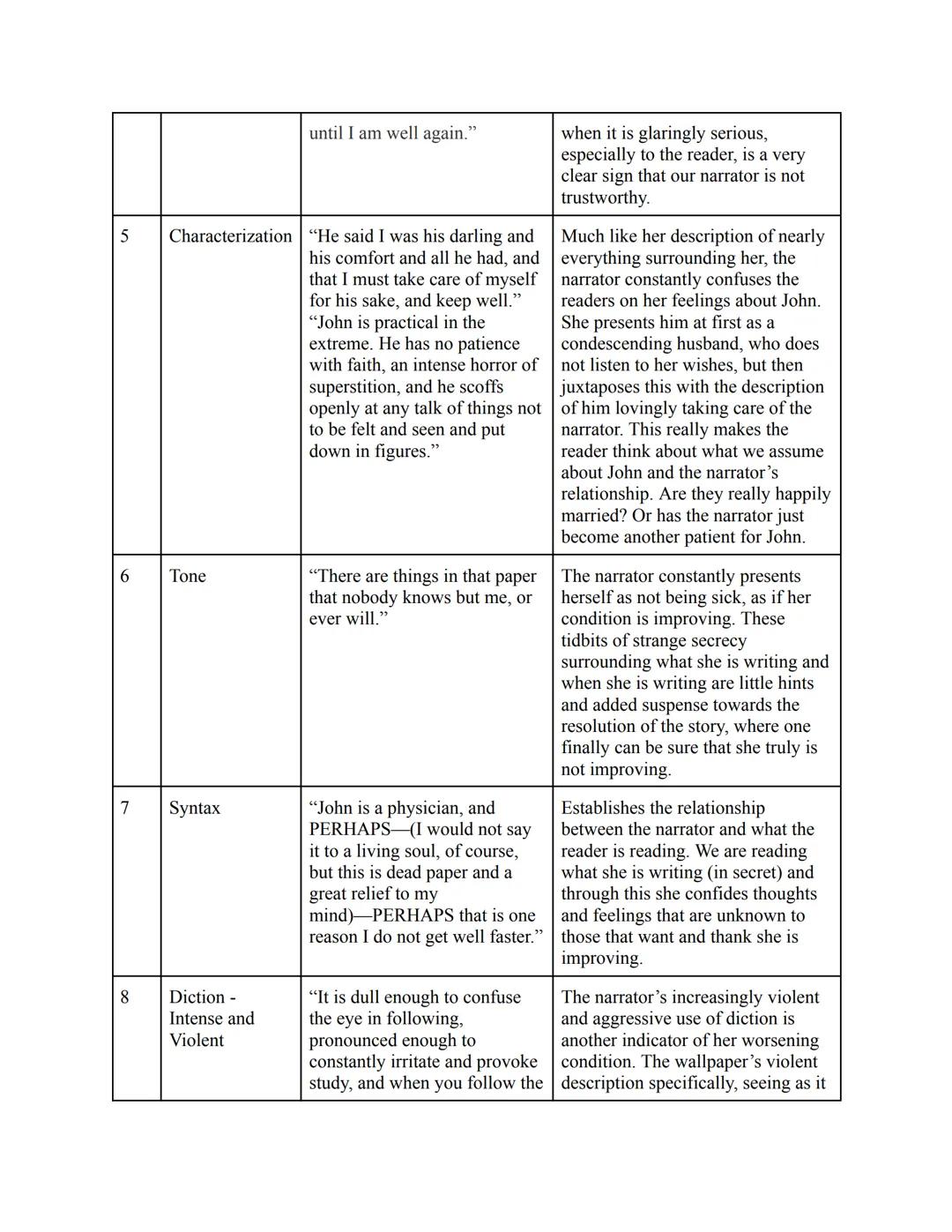 Reading Journal - The Yellow Wallpaper

| Ent ry # | Target | Text Evidence | Me |
|---|---|---|---|
| 1 | 2nd Person Point of View - Diary 