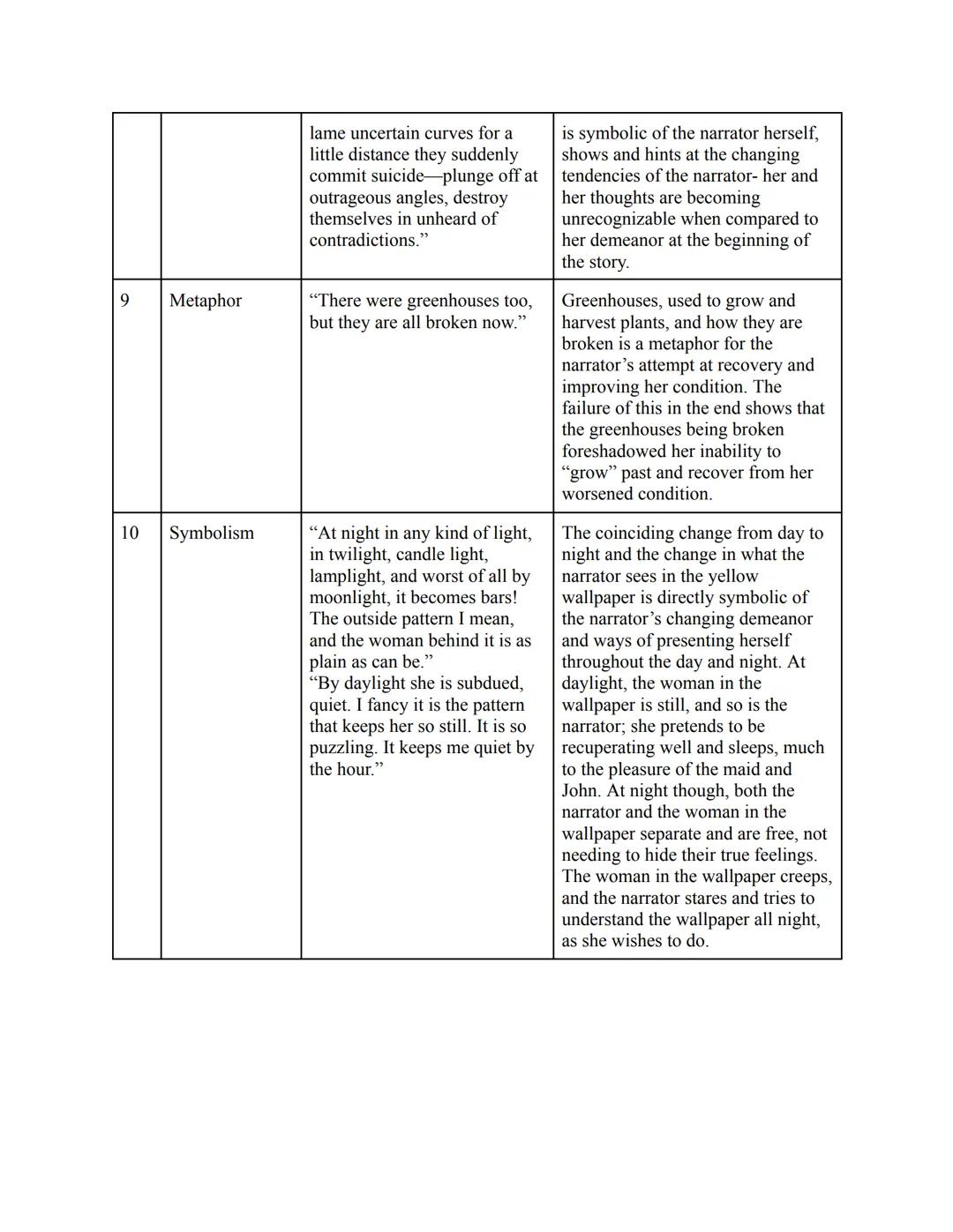 Reading Journal - The Yellow Wallpaper

| Ent ry # | Target | Text Evidence | Me |
|---|---|---|---|
| 1 | 2nd Person Point of View - Diary 