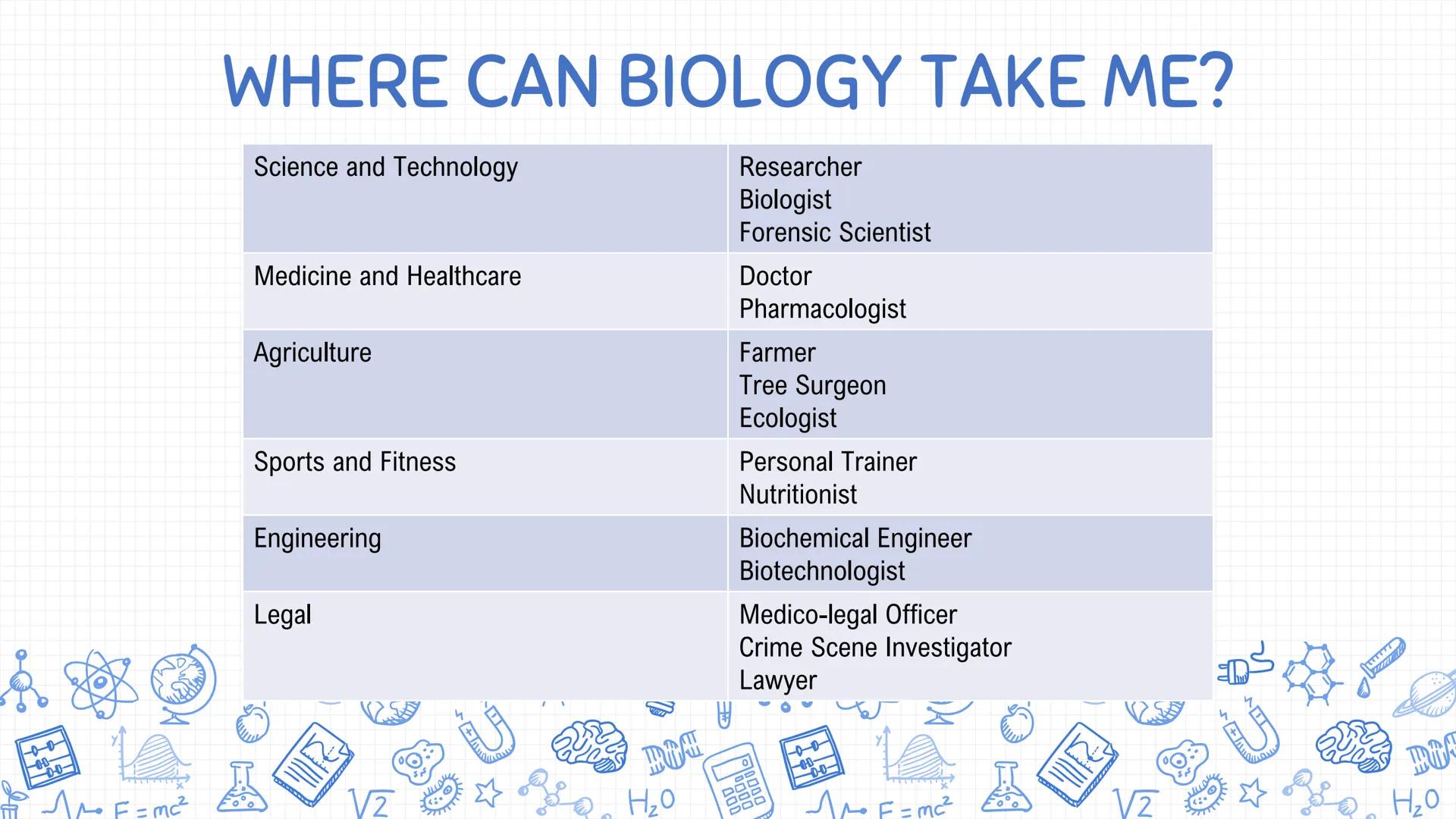 # WHERE CAN BIOLOGY TAKE ME?

Science and Technology

Medicine and Healthcare

Agriculture

Sports and Fitness

Engineering

Legal

Research