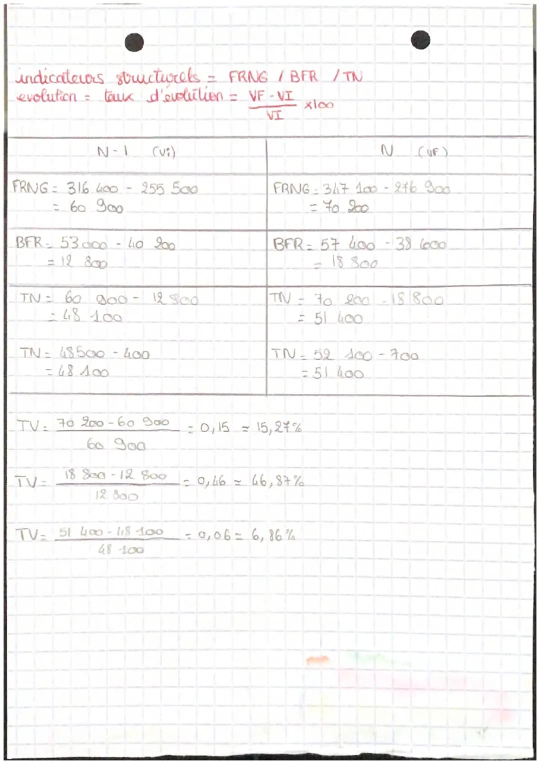 # SCIENCES PE GESTION

BILAN FONCTIONNEL & CALCULS

| Actifs                  | N-1    | N      |
| ----------------------- | ------ | -----