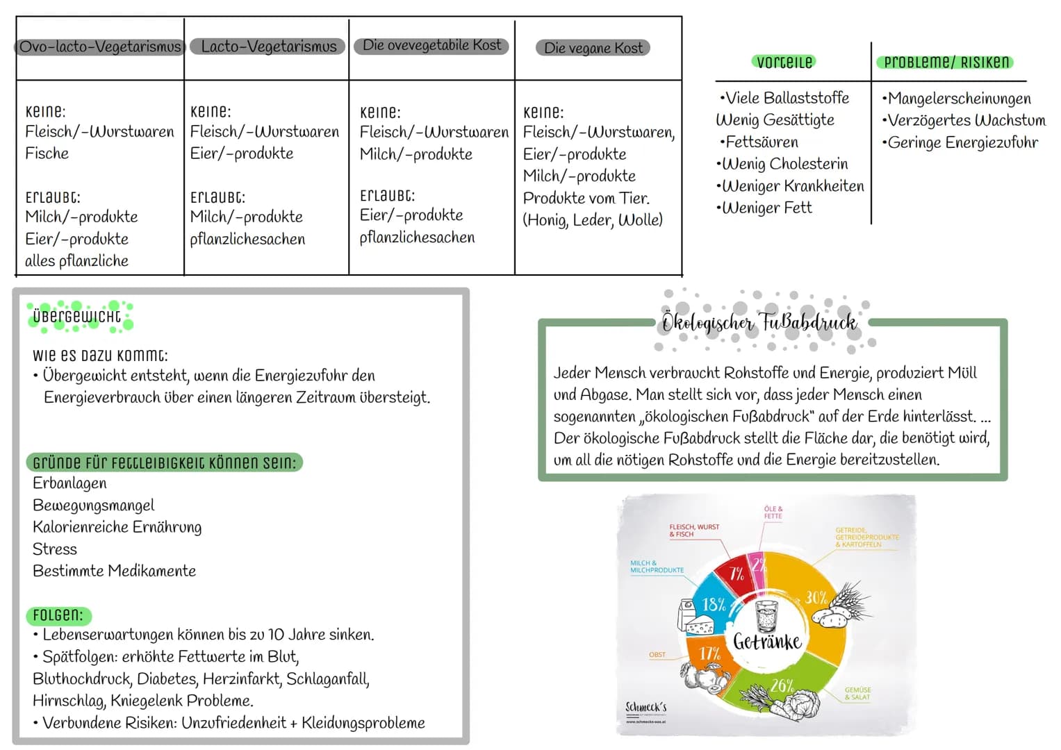AES Klassenarbeit 17. Mrz

| NAME | KURZBESCHREIBUNG | ERNÄHRUNGSTRENDS | VORTEILE | NACHTEILE D. KOST |
|---|---|---|---|---|
| Low Carb | 