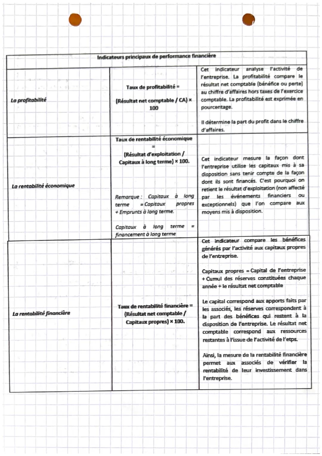 # gestion
Chapitre 17

1. La notion de performance

Toute organisation se doit d'être performante afin d'assurer sa pérennité.

A. Définitio
