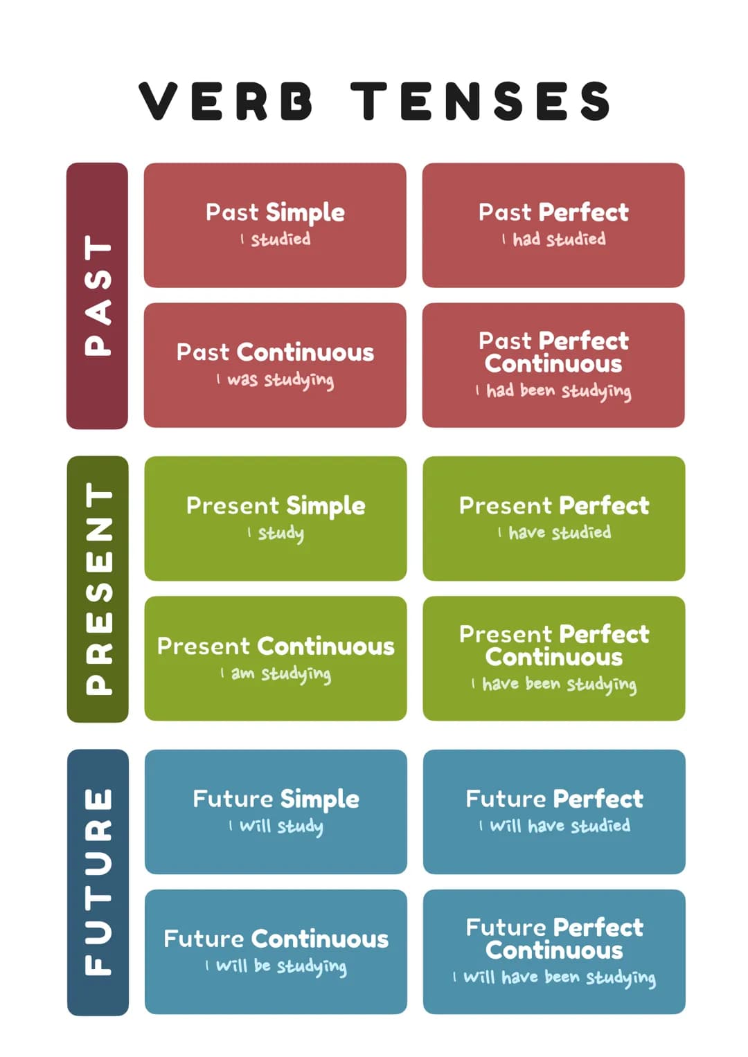 FUTURE

PRESENT

PAST

VERB TENSES

Past Simple
I studied

Past Perfect
I had studied

Past Continuous
I was studying

Past Perfect
Continuo