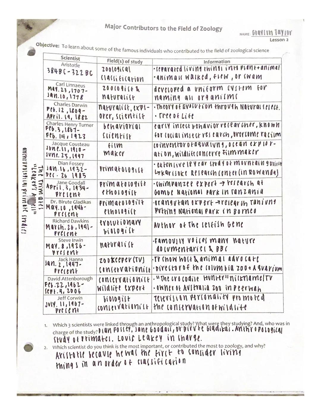 Grayson Tayior

Unit 1~Intro to zoo

introduction to zoos
1. What are two historical uses of animals?
a. hunting for... food
b. Domesticatio