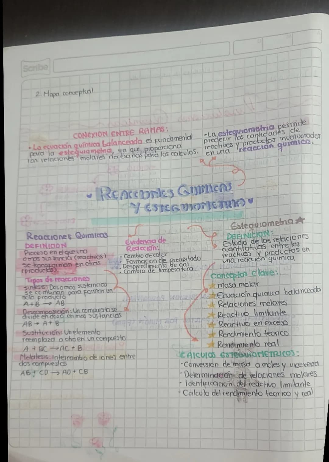 Scribe

2. Mapa conceptual

CONEXION ENTRE RAMAS:
*   La ecuación química balanceada es fundamental
-La estequiometria, permite.
predecir la