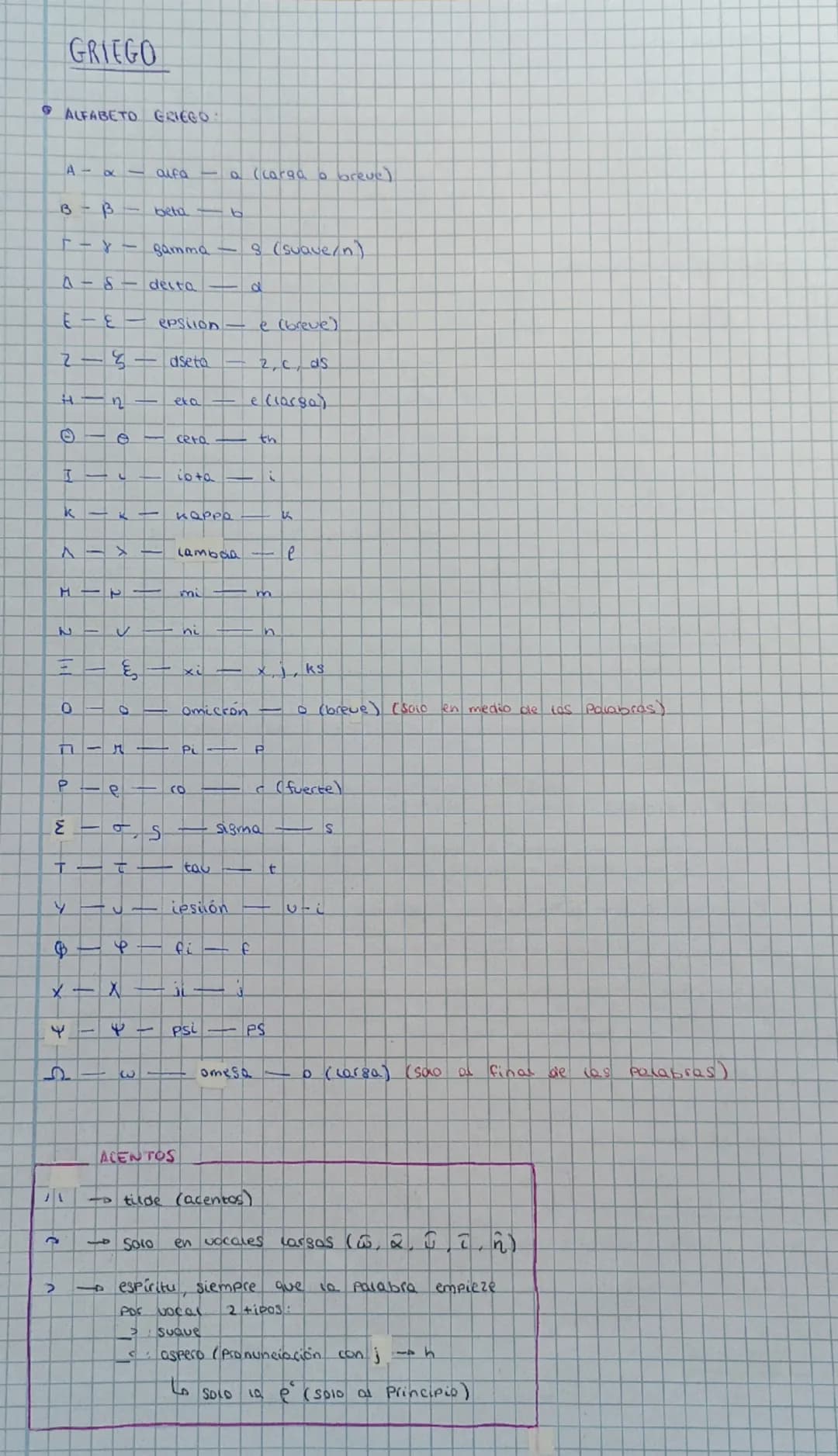 # GRIEGO

*   ALFABETO GRIEGO.

   A- $\alpha$ - aufaa (carga a breve)

   B- $\beta$ bela - b

   $\Gamma$ - $\gamma$ - gammas (suave/n)

 