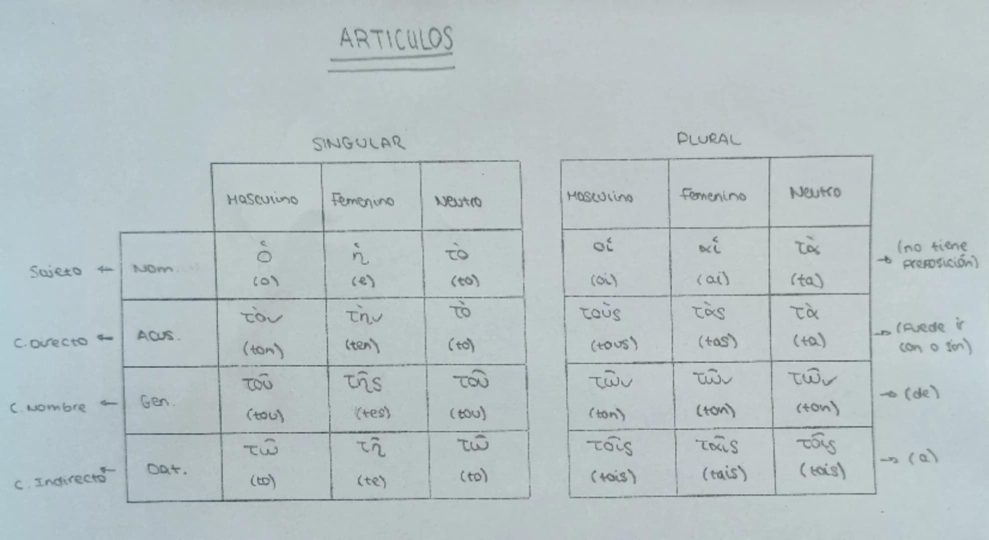 # GRIEGO

*   ALFABETO GRIEGO.

   A- $\alpha$ - aufaa (carga a breve)

   B- $\beta$ bela - b

   $\Gamma$ - $\gamma$ - gammas (suave/n)

 