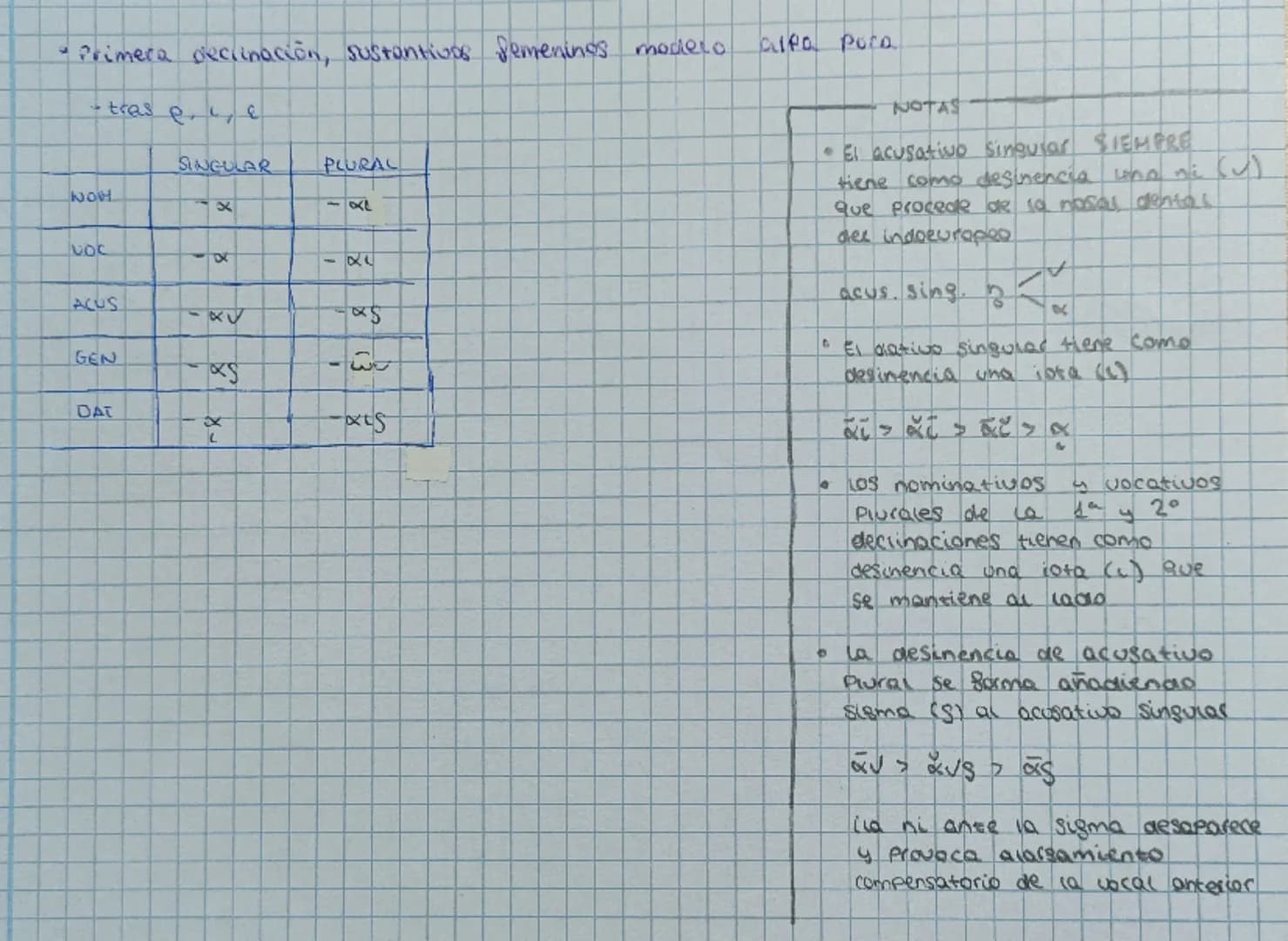 # GRIEGO

*   ALFABETO GRIEGO.

   A- $\alpha$ - aufaa (carga a breve)

   B- $\beta$ bela - b

   $\Gamma$ - $\gamma$ - gammas (suave/n)

 