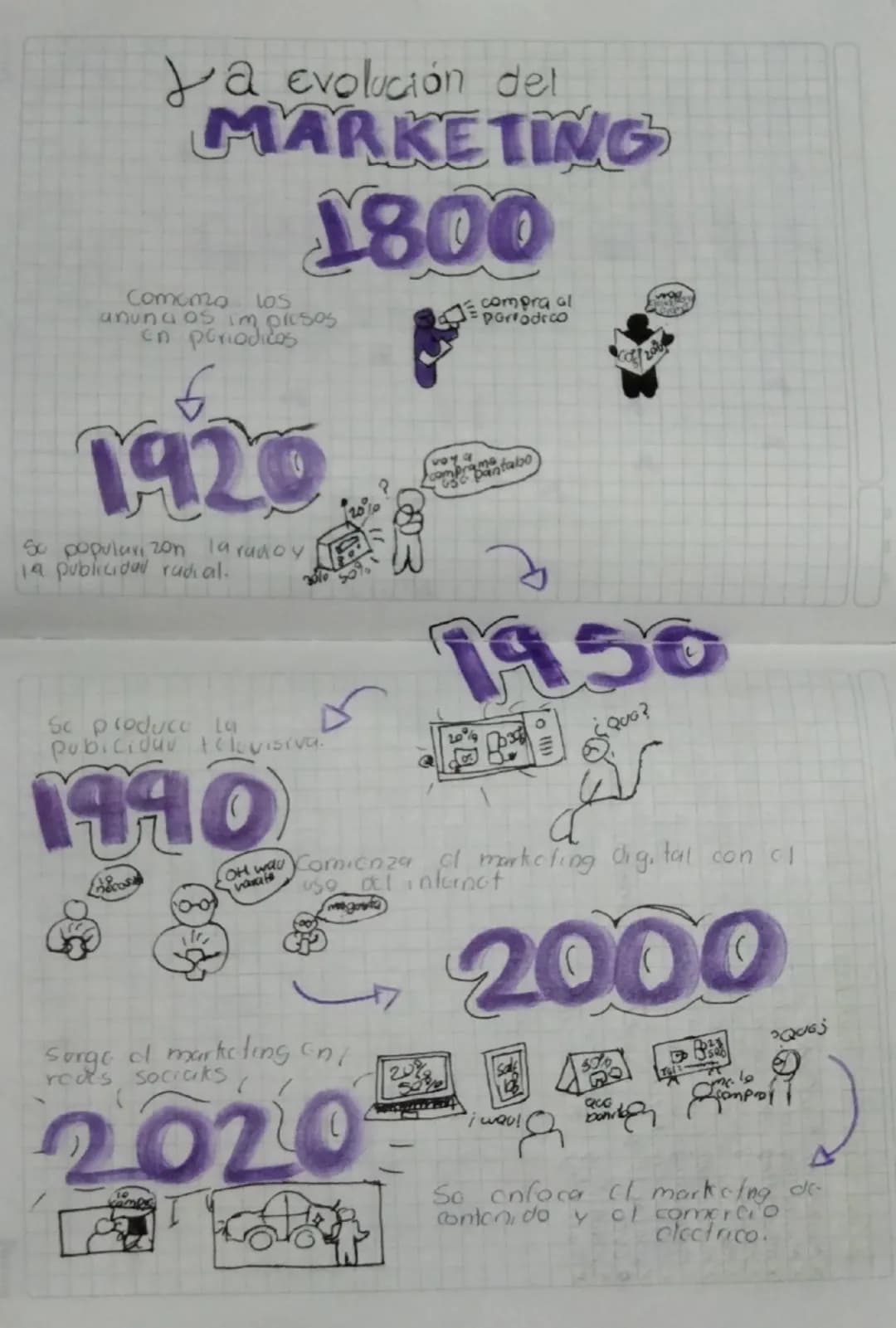 # Ja evolución del
MARKETING

1800

Comemo los
anuna os im presos
en periodicos

1920

So popularizon la radio y
la publicidad rudial.

comp
