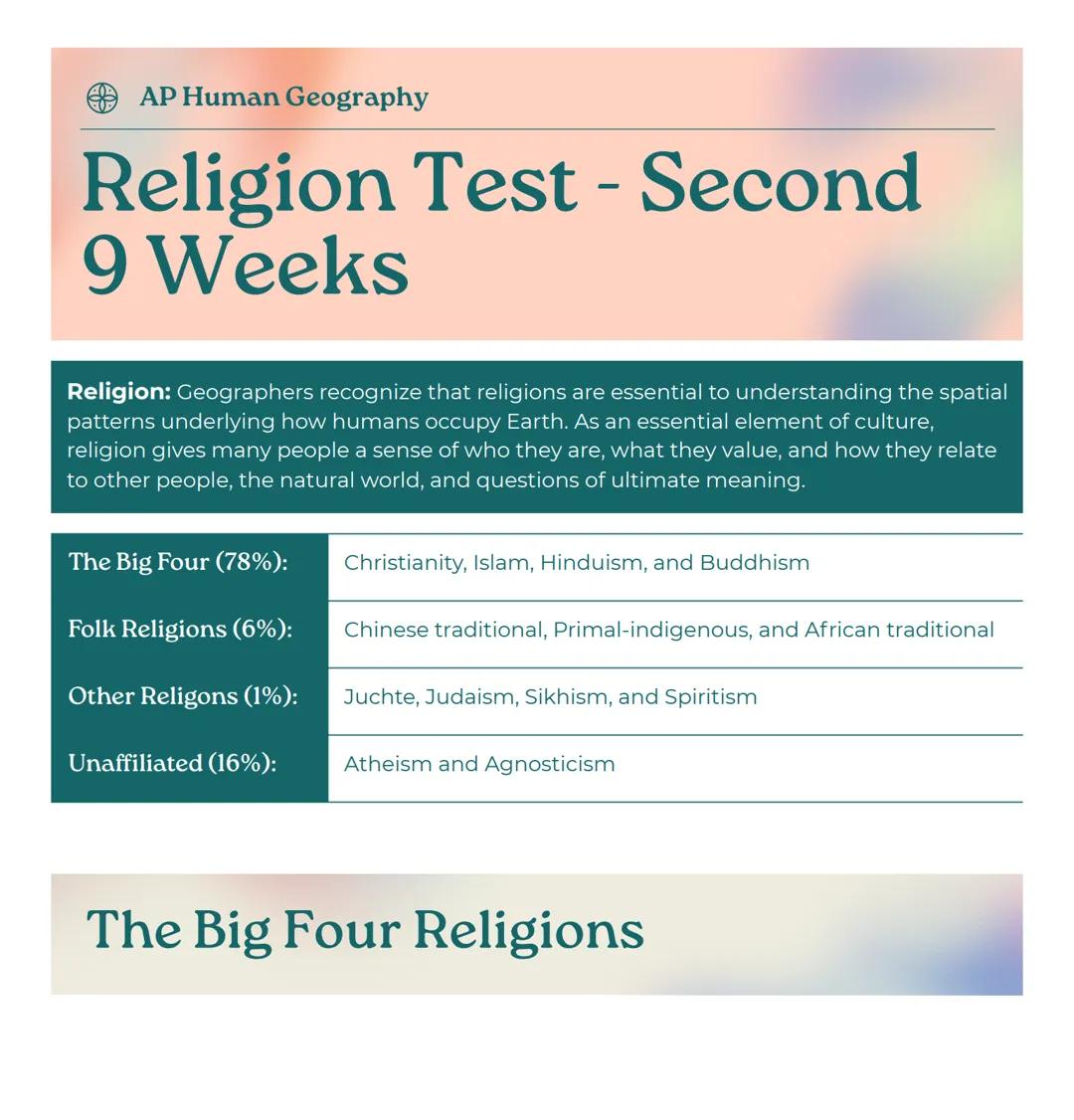 AP Human Geography

# Religion Test - Second
# 9 Weeks

Religion: Geographers recognize that religions are essential to understanding the sp