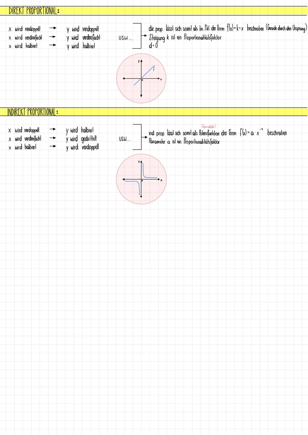 # MATURASTOFF

# FUNKTIONEN

LINEARE FKT.:

$f(x)= k \cdot x + d$ (→ Parameter $k,d \in R$)

$k$: Steigung von $f$ ($k$=0: konstante Fkl.)
$