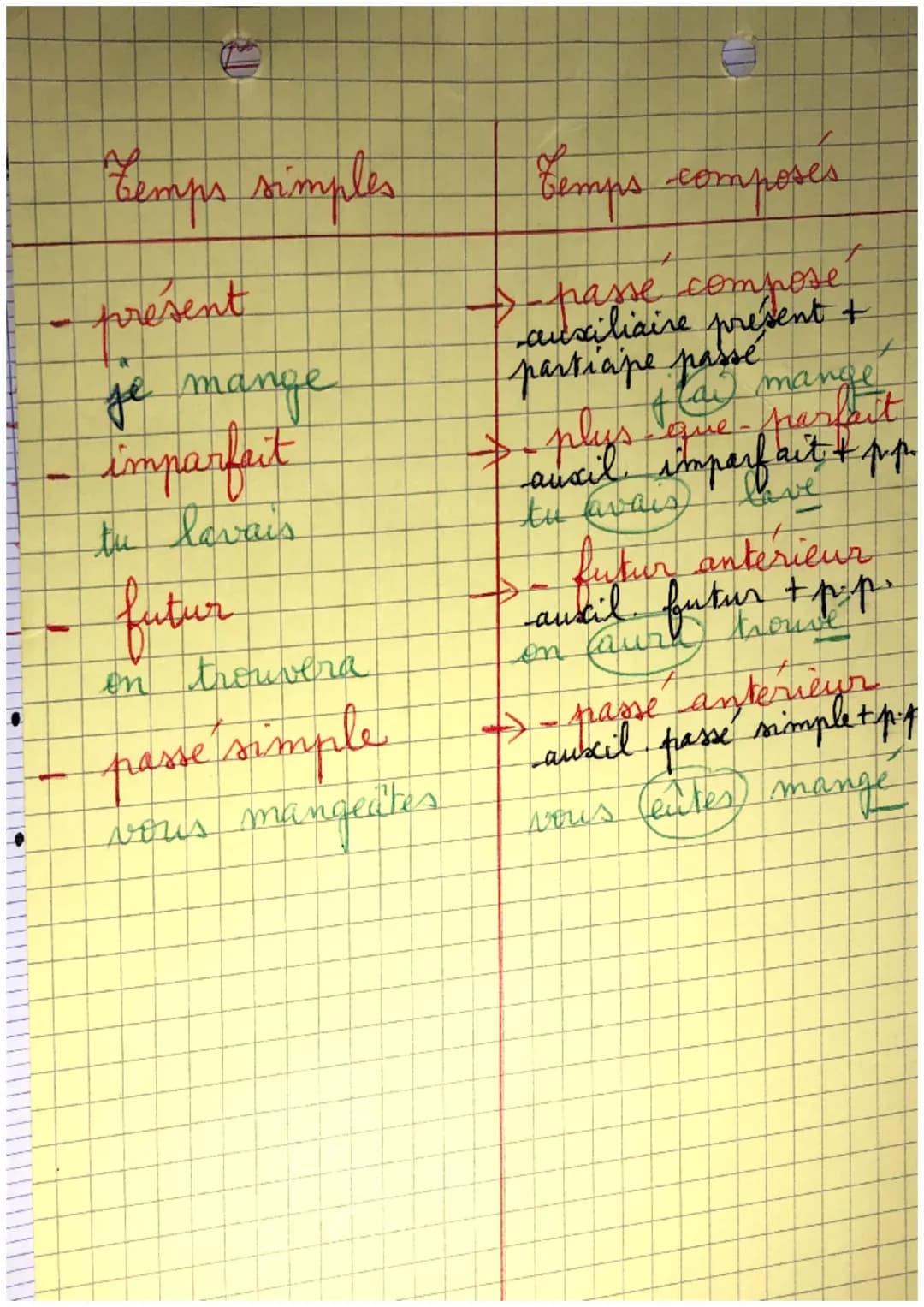 Temps simples | temps composés
---
- présent | -passe compose
je mange | auxiliaire present +
| partiape passe mange
- imparfait | - plus qu