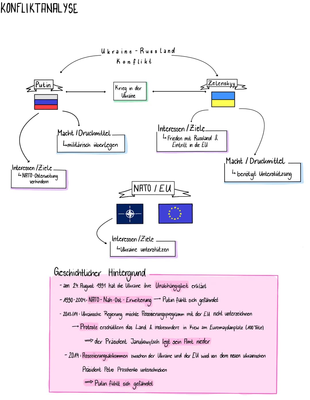 # KONFLIKTANALYSE

Ukraine-Russland
Konflikt

Putin

Krieg in der
Ukraine

Zelenskyy

Interessen/Ziele
NATO-Osterweitung
verhindern

Macht D