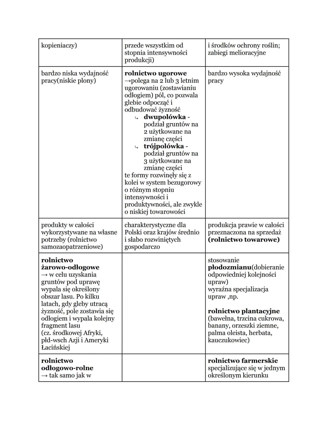 # CZYNNIKI ROZWOJU ROLNICTWA

ROLNICTWO - pierwszy sektor gospodarki
› zajmuje się produkcją roślinną i zwierzęcą
↳ w skład wchodzi: rybołów