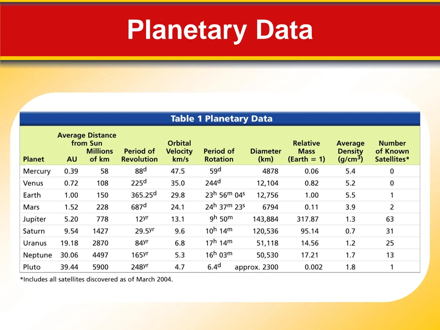 Chapter Touring Our
23 Solar System # 23.1 The Solar System

The Planets: An Overview

*   The **terrestrial planets** are planets that are
