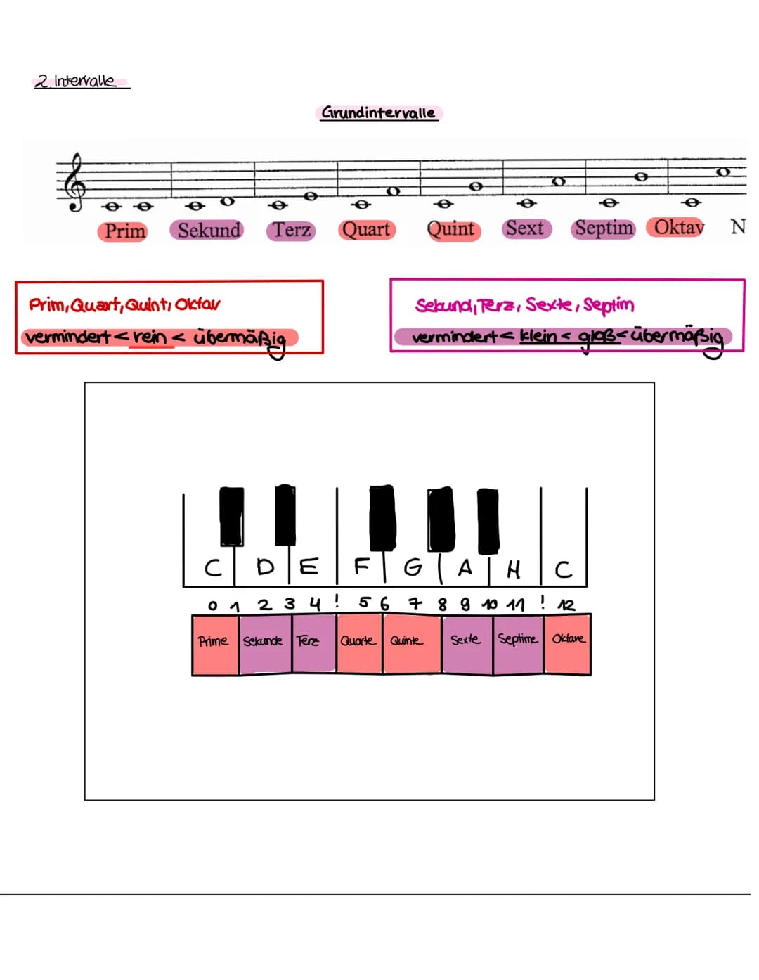 # Musik

MUSIKTHEORIE

1. Tonhöhenbestimmung

Violinschlüssel - G-Sohlüssel

e f g a h c' d'e'f'g' a' h' c" d" e" f"

Bassschüssel-f-Schüsse