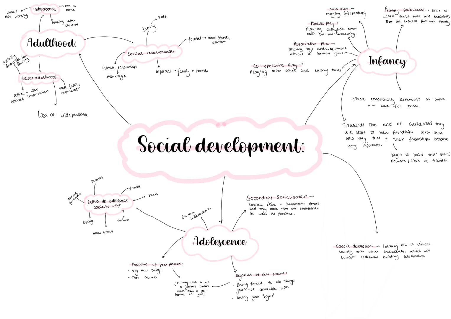 Infancy-0-2
Chid-3-8
Adolecence-9-18
Early adulthood-19-45
Middie adulthood-46-65
Later adulthood - 65+

Milestones =
Development = what ind