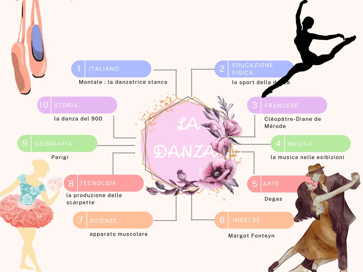 1 ITALIANO
Montale: la danzatrice stanca

10 STORIA
la danza del 900

9 GEOGRAFIA
Parigi

8 TECNOLGIA
la produzione delle
scarpette

7 SCIEN