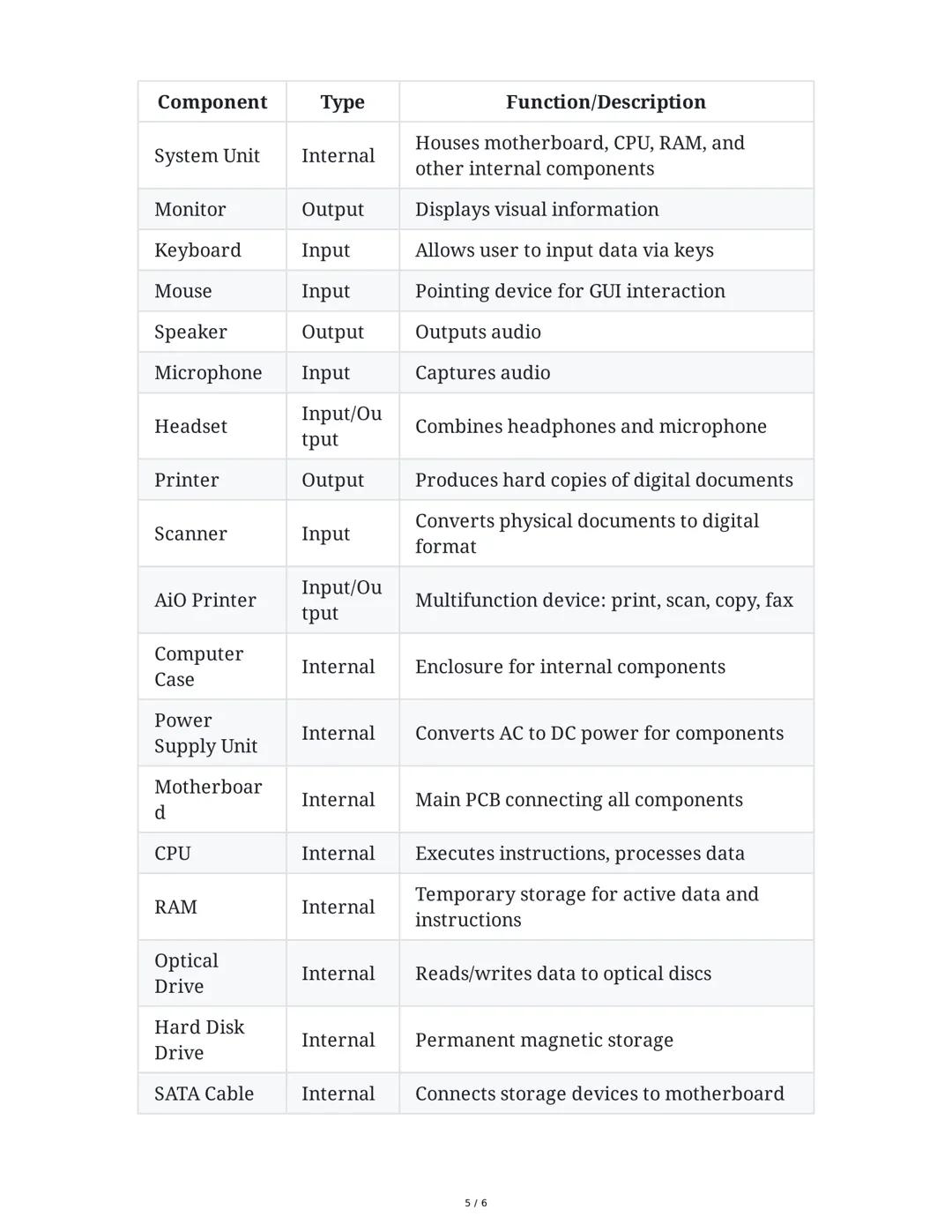 Module 1: Basic Terms, Concepts, Functions, and Characteristics
of PC Hardware Components
Overview
This module, prepared by Mark Renier Olit