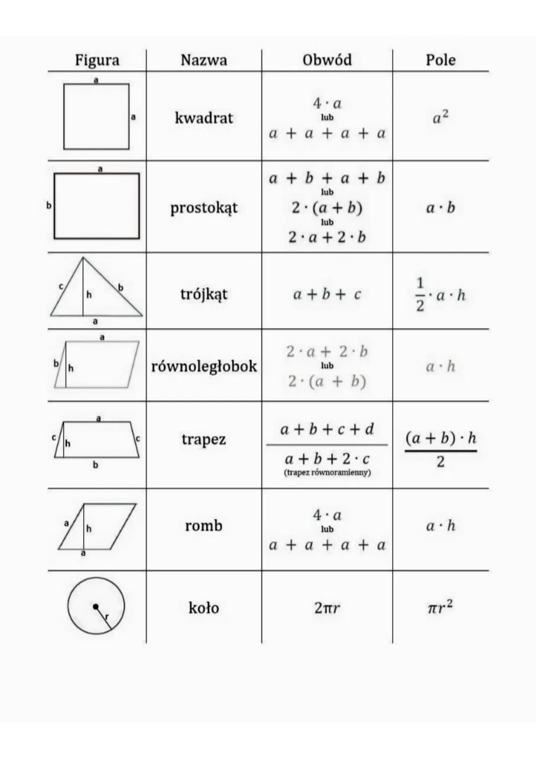 Figura

Nazwa

Obwód

Pole

4.a
a
kwadrat
lub
$a^2$

a+a+a+a

a+b+a+b

lub
b
prostokąt
2. (a + b)
lub
2.a+2b

a·b

1
h
trójkąt
a+b+c
$\frac{