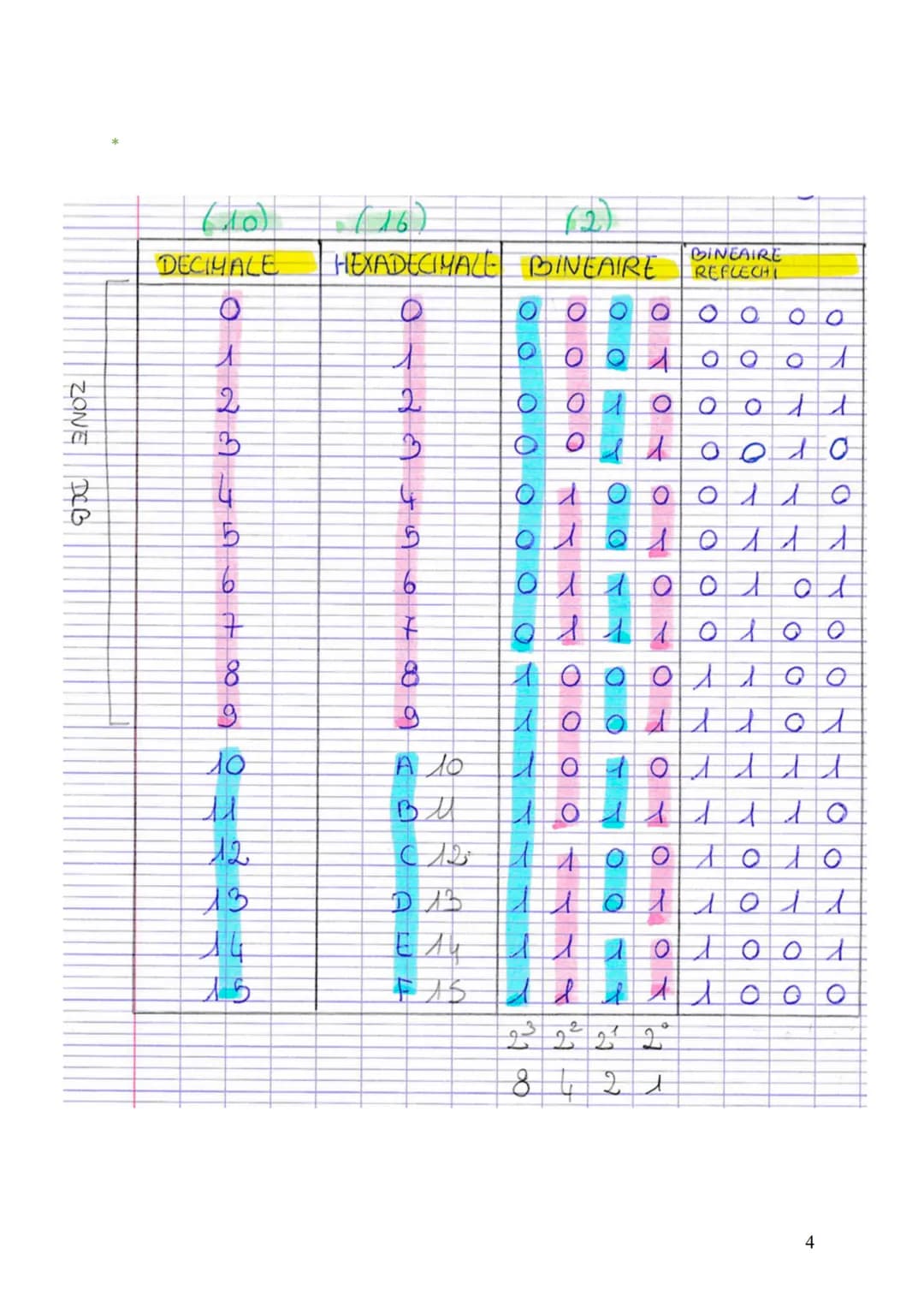 # Codage de l'information

1. Les bases fréquemment utilisées en sciences de l'ingénieur

A. LE DÉCIMAL (Base 10): (0, 1, 2, 3, 4, 5, 6, 7, 