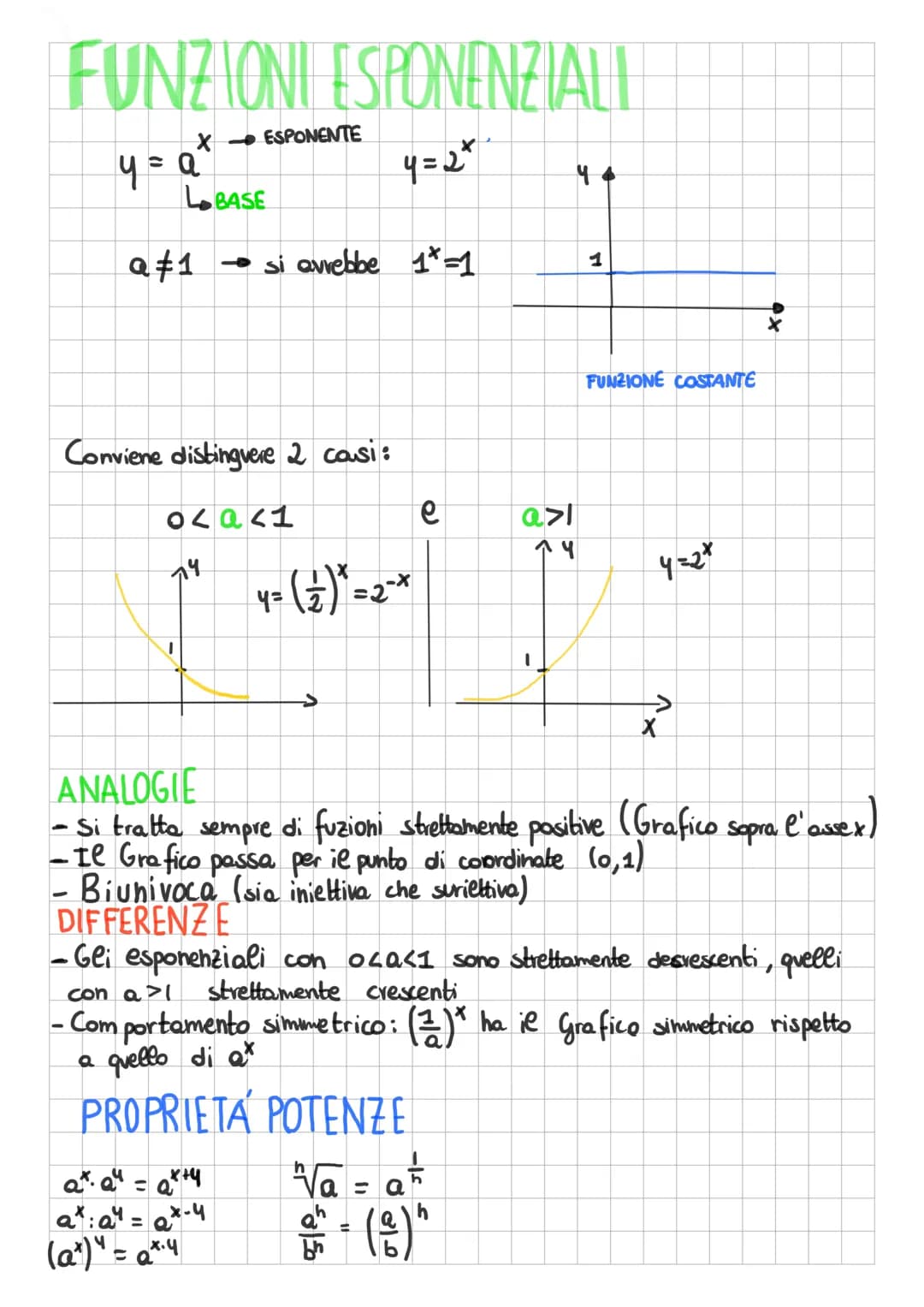 # FUNZIONI ESPONENZIALI

y=a

X ESPONENTE

LBASE

y=2*

44

a1 si avrebbe 1*=1

1

FUNZIONE COSTANTE

Conviene distinguere 2 causi:

0<a<1

