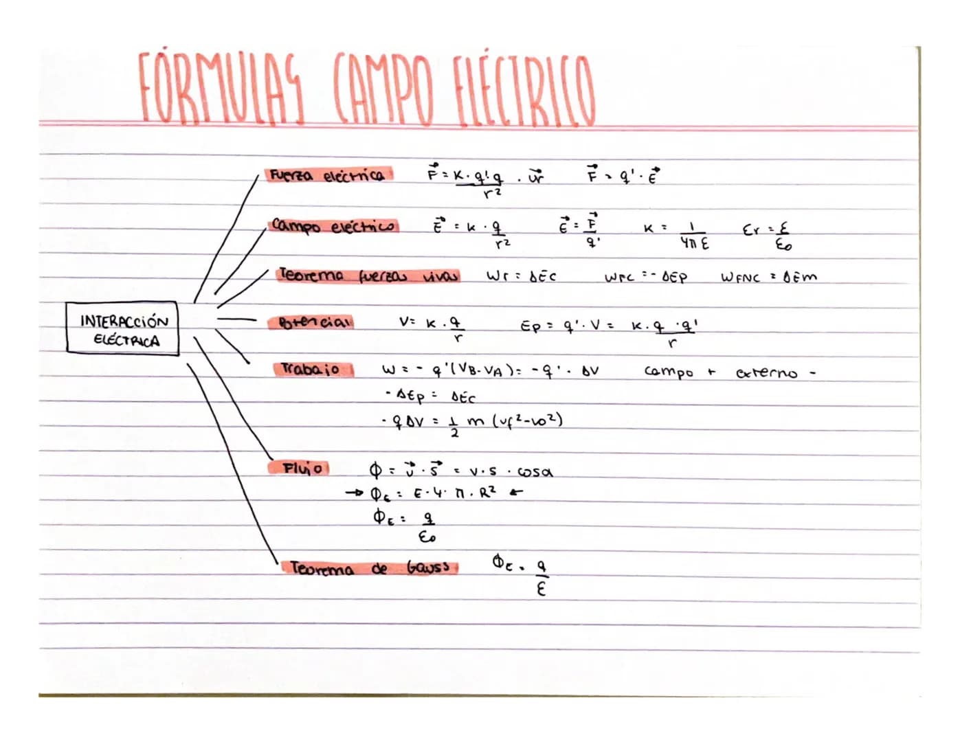 # FÓRMULAS CAMPO ELÉCTRICO

Fuerza electrica $\vec{F} = K \cdot \frac{q \cdot q'}{r^2} \cdot \vec{u_r}$ $\vec{F} = q' \cdot \vec{E}$

Campo 