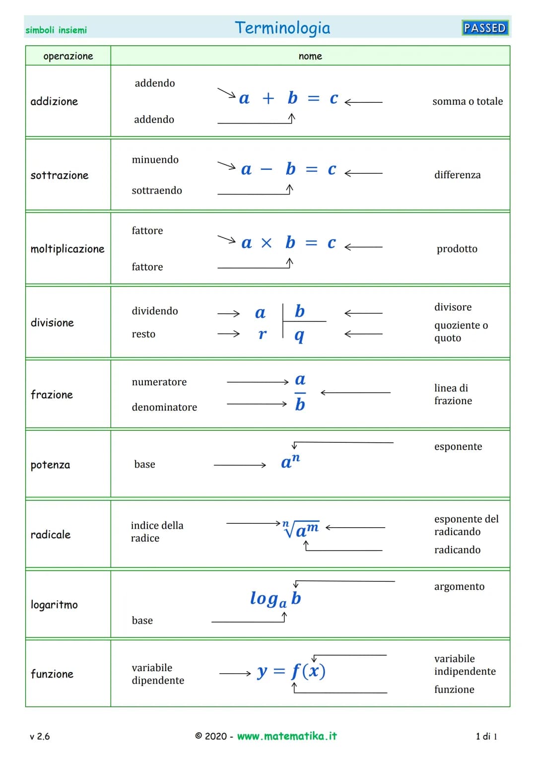 simboli insiemi

# Simbologia e Convenzioni

PASSED

simbolo | significato | simbolo | significato
---|---|---|---
= | uguale | [a, b] | int